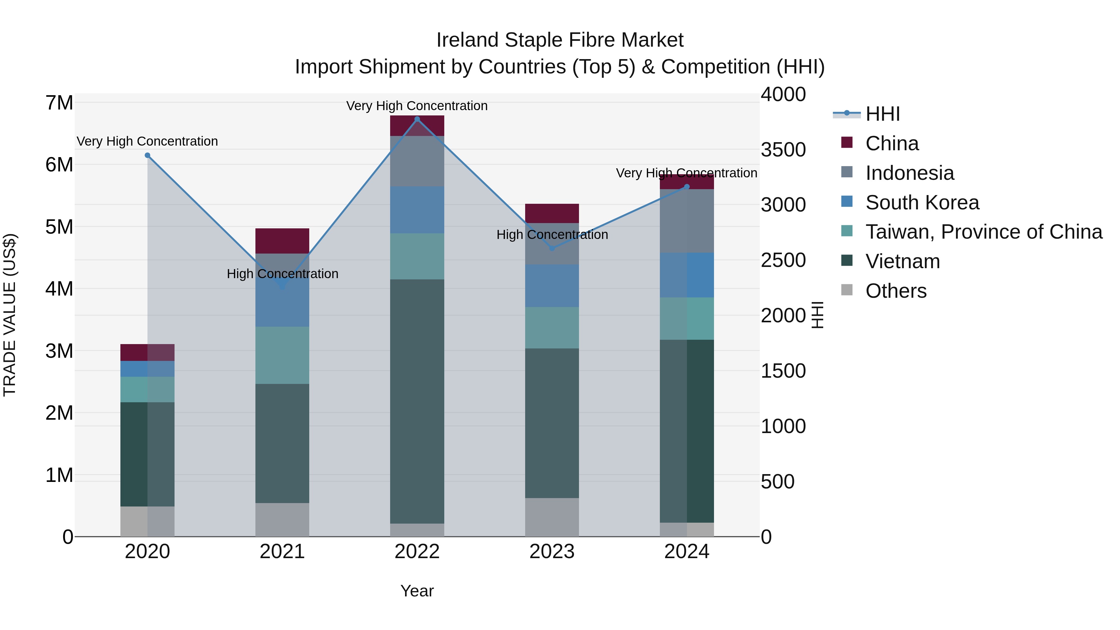 Ireland Staple Fibre Market Top 5 Importing Countries and Market Competition (HHI) Analysis