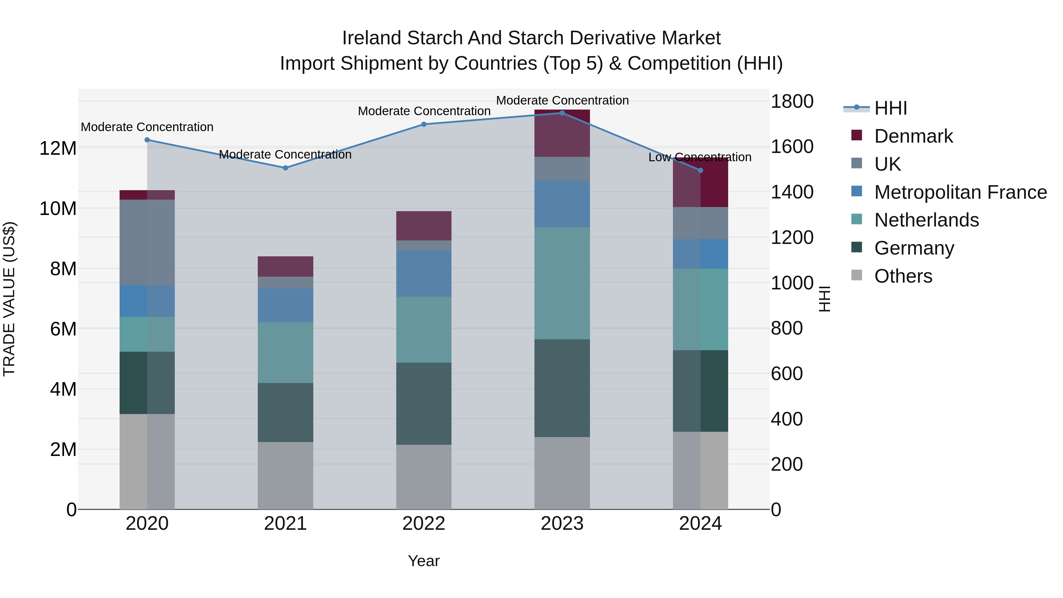 Ireland Starch and Starch Derivative Market Top 5 Importing Countries and Market Competition (HHI) Analysis
