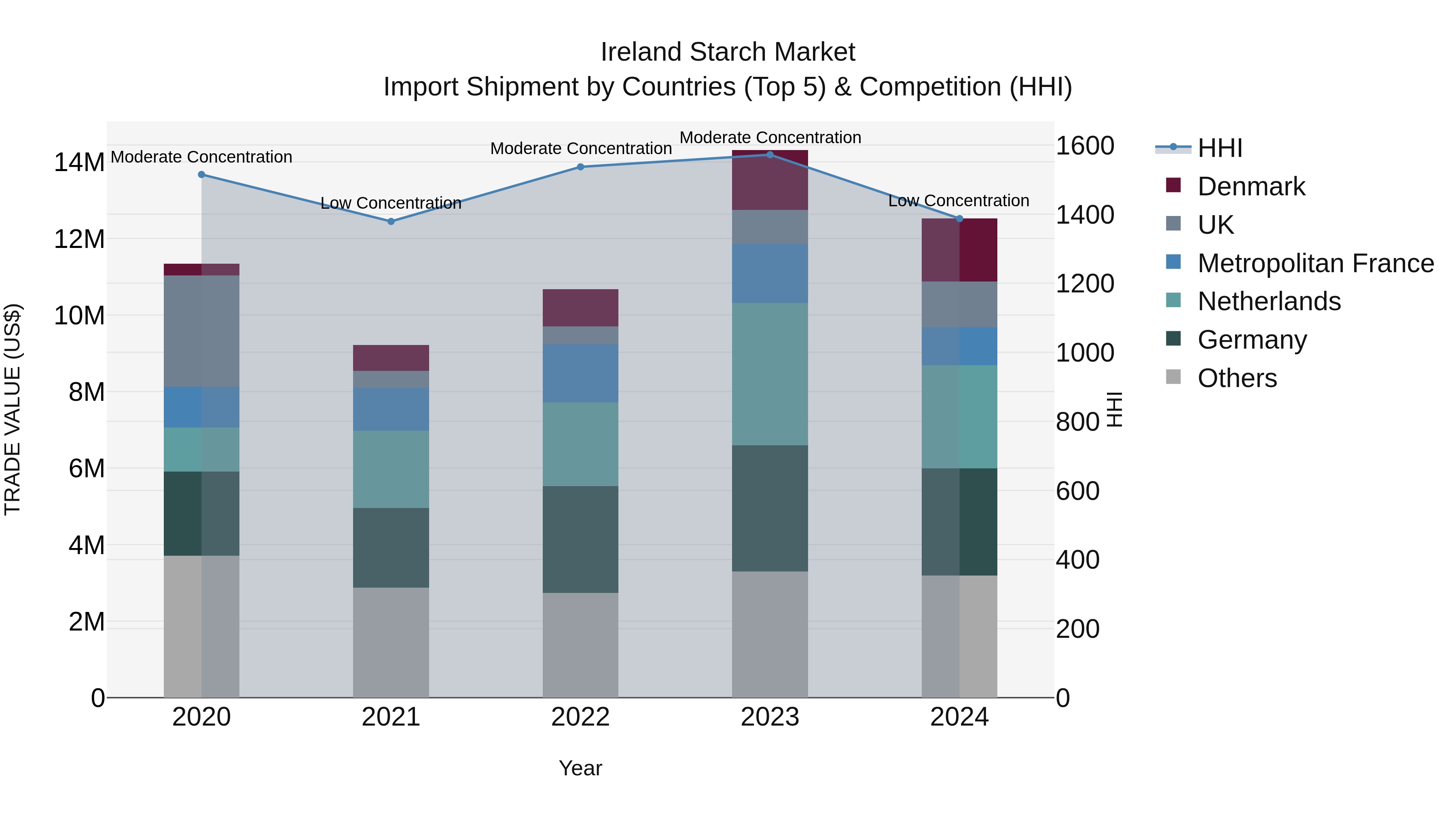 Ireland Starch Market Top 5 Importing Countries and Market Competition (HHI) Analysis