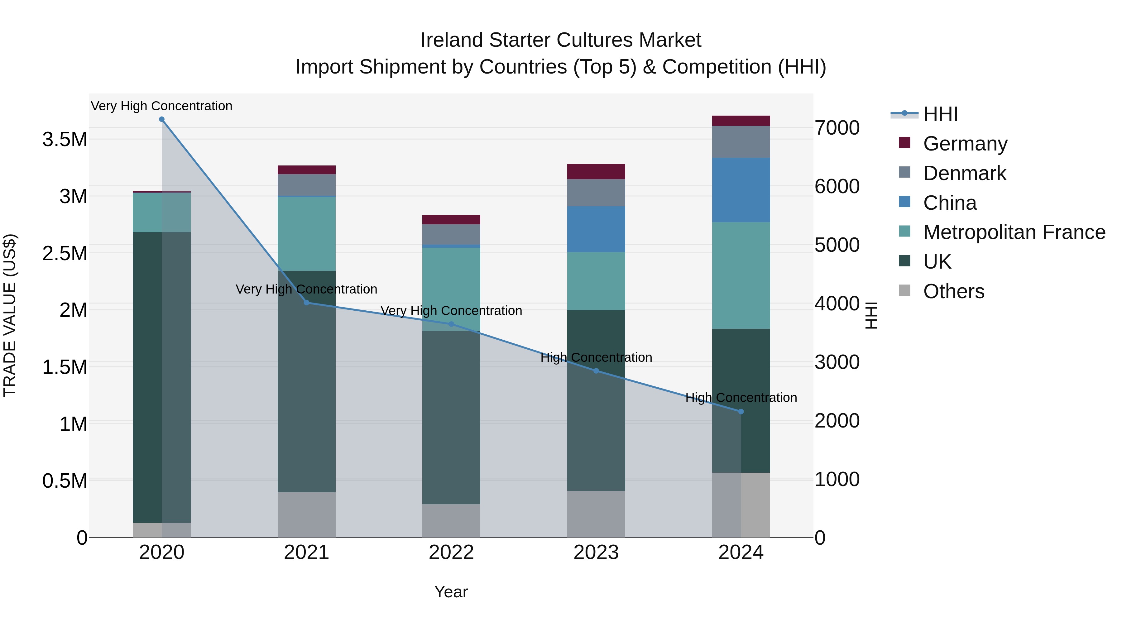 Ireland Starter Cultures Market Top 5 Importing Countries and Market Competition (HHI) Analysis