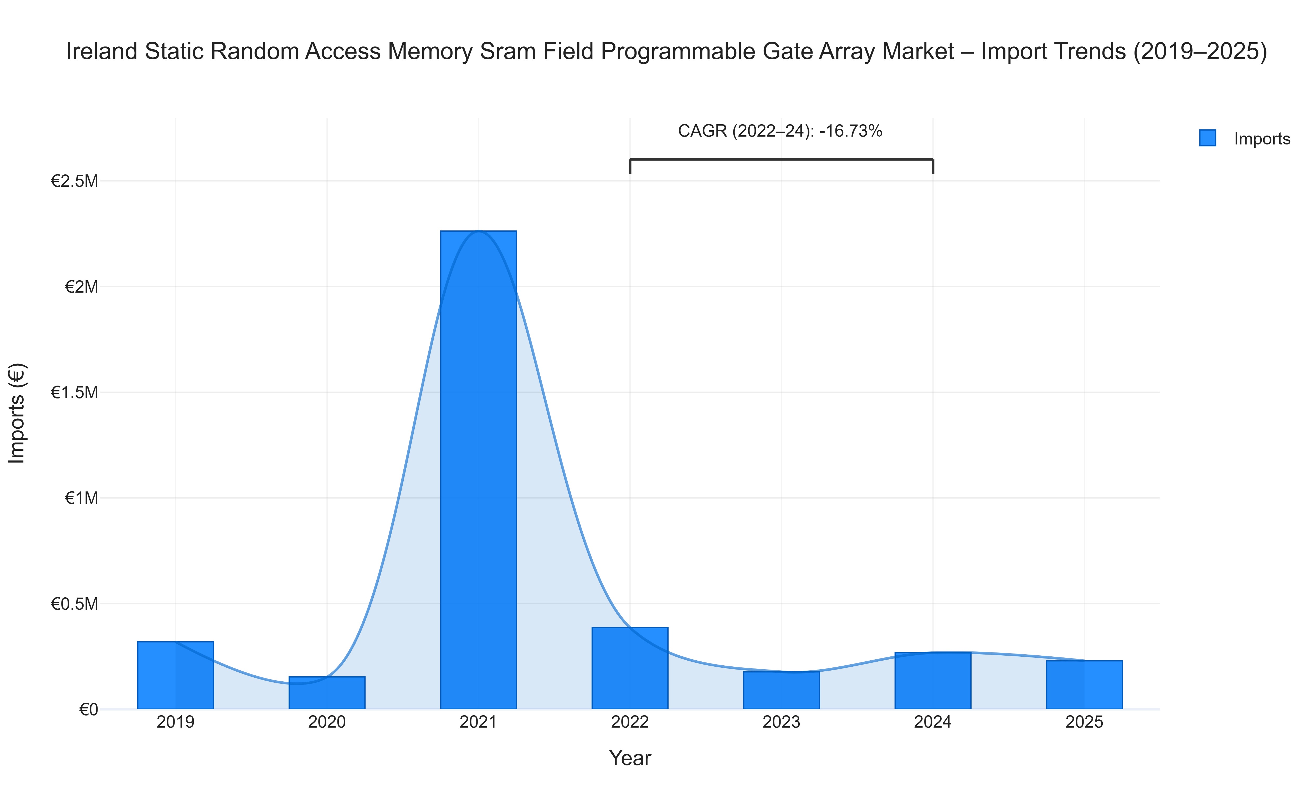 Ireland Static Random Access Memory Sram Field Programmable Gate Array Market - Import Trends (2019-2025)