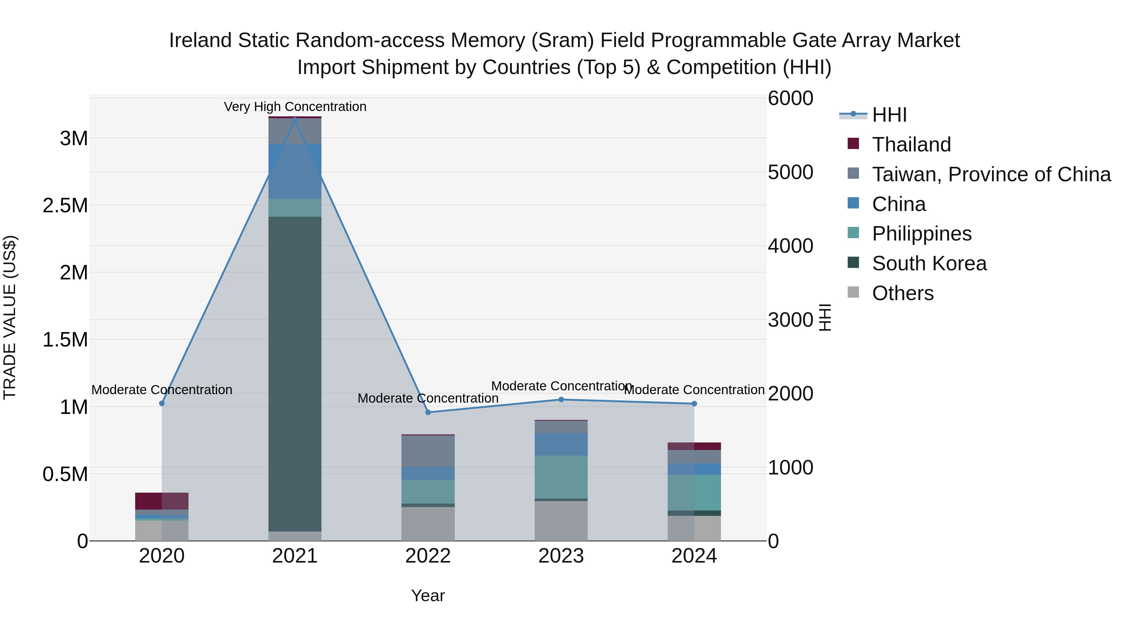Ireland Static Random-access Memory (Sram) Field Programmable Gate Array Market Top 5 Importing Countries and Market Competition (HHI) Analysis