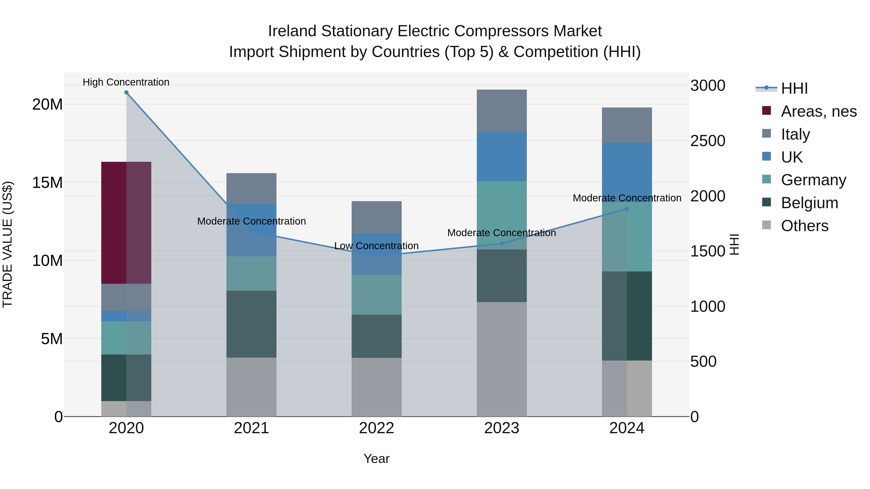Ireland Stationary Electric Compressors Market Top 5 Importing Countries and Market Competition (HHI) Analysis