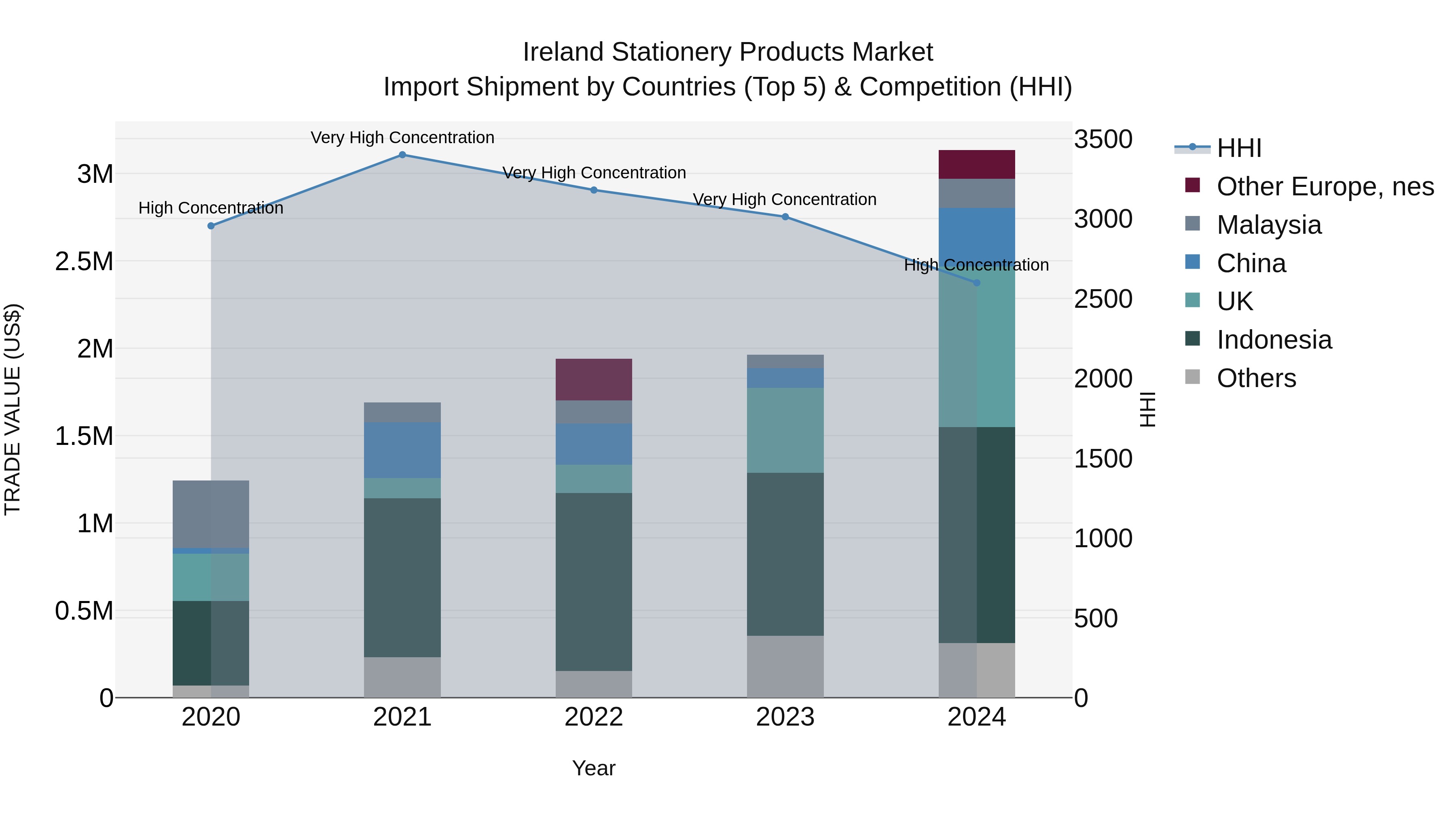 Ireland Stationery Products Market Top 5 Importing Countries and Market Competition (HHI) Analysis