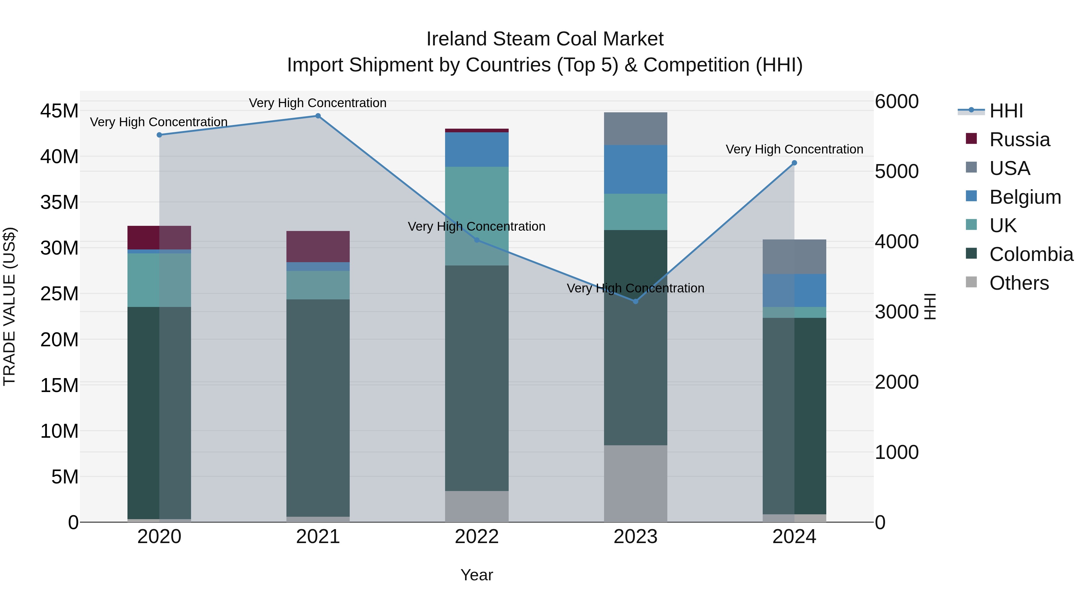 Ireland Steam Coal Market Top 5 Importing Countries and Market Competition (HHI) Analysis