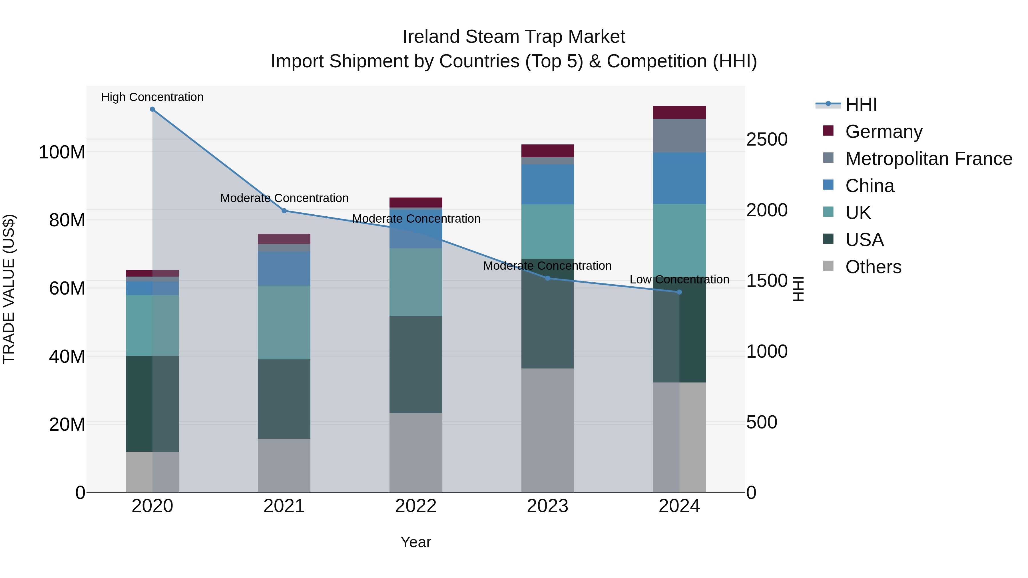Ireland Steam Trap Market Top 5 Importing Countries and Market Competition (HHI) Analysis