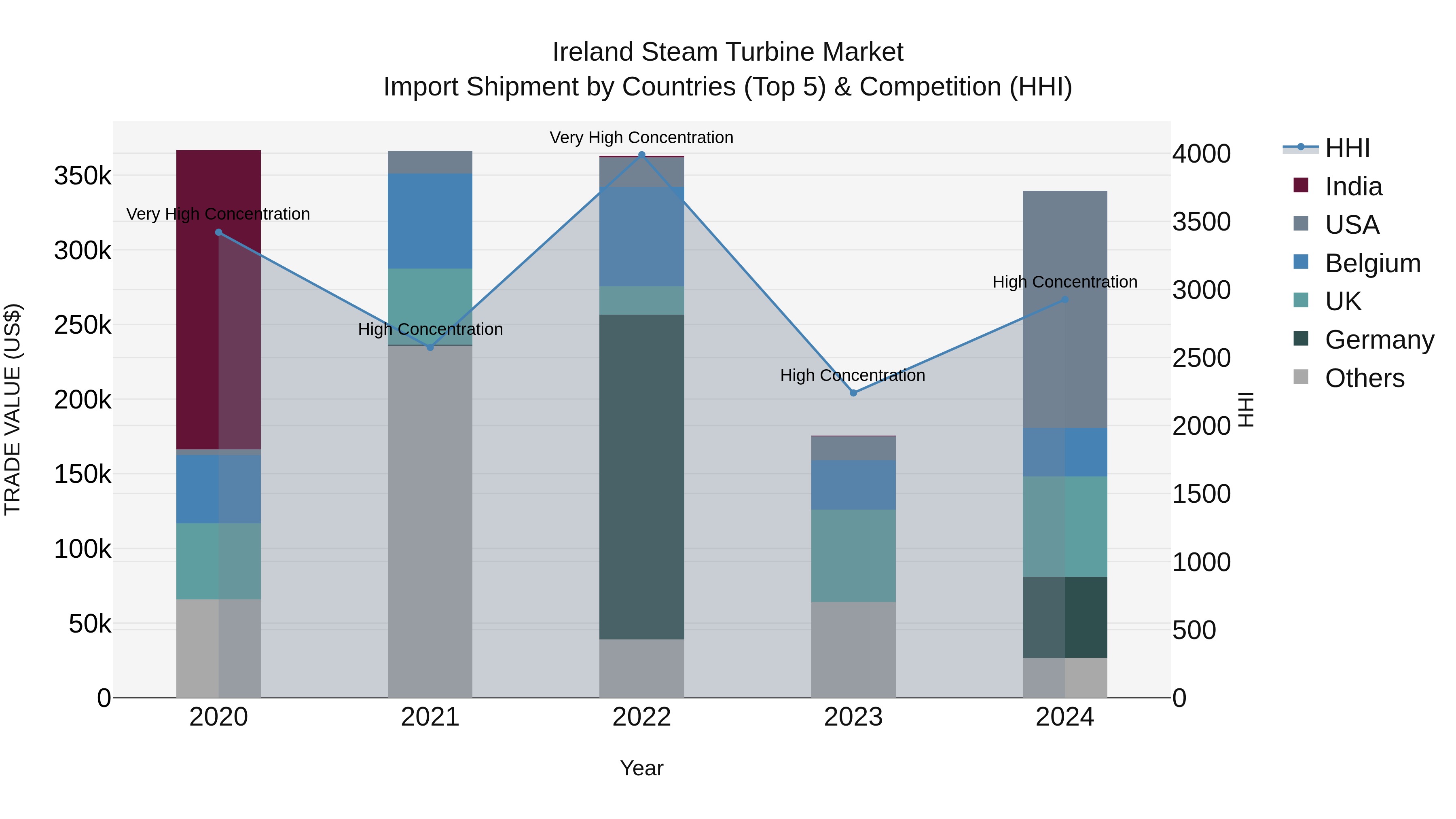 Ireland Steam Turbine Market Top 5 Importing Countries and Market Competition (HHI) Analysis