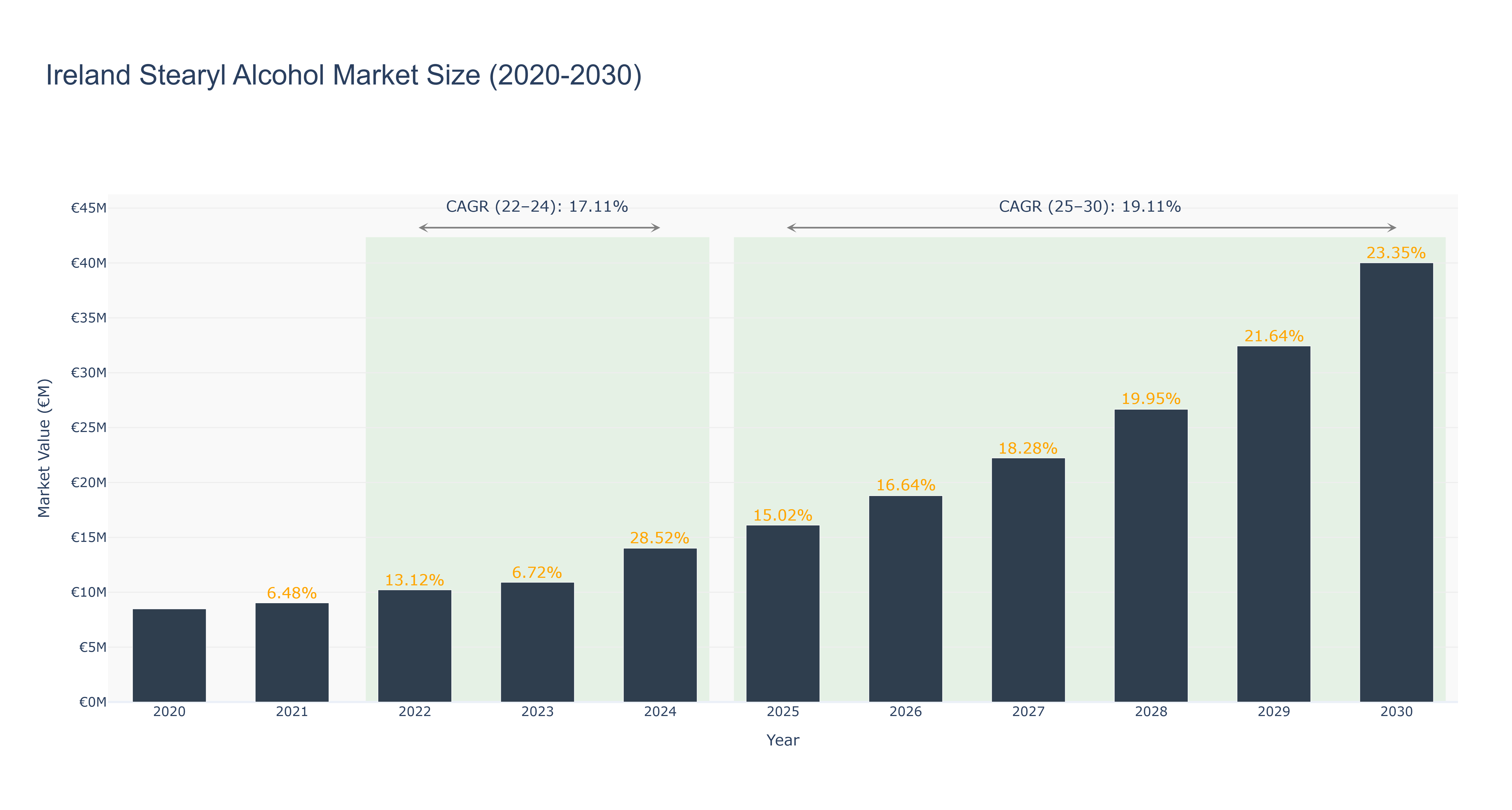 Ireland Stearyl Alcohol Market Size (2020-2030)