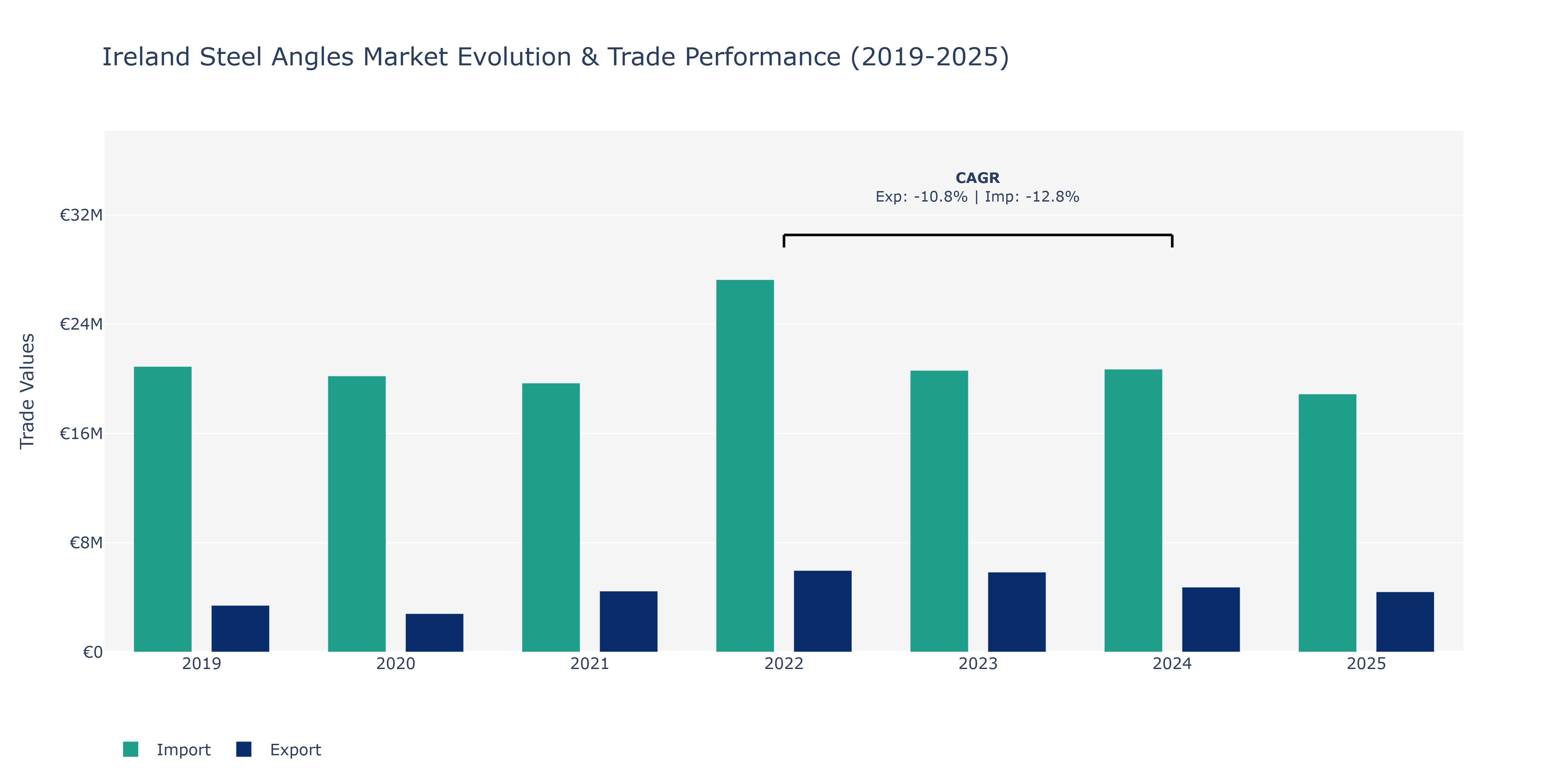 Ireland Steel Angles Market: Production & Trade Performance (2019-2025)