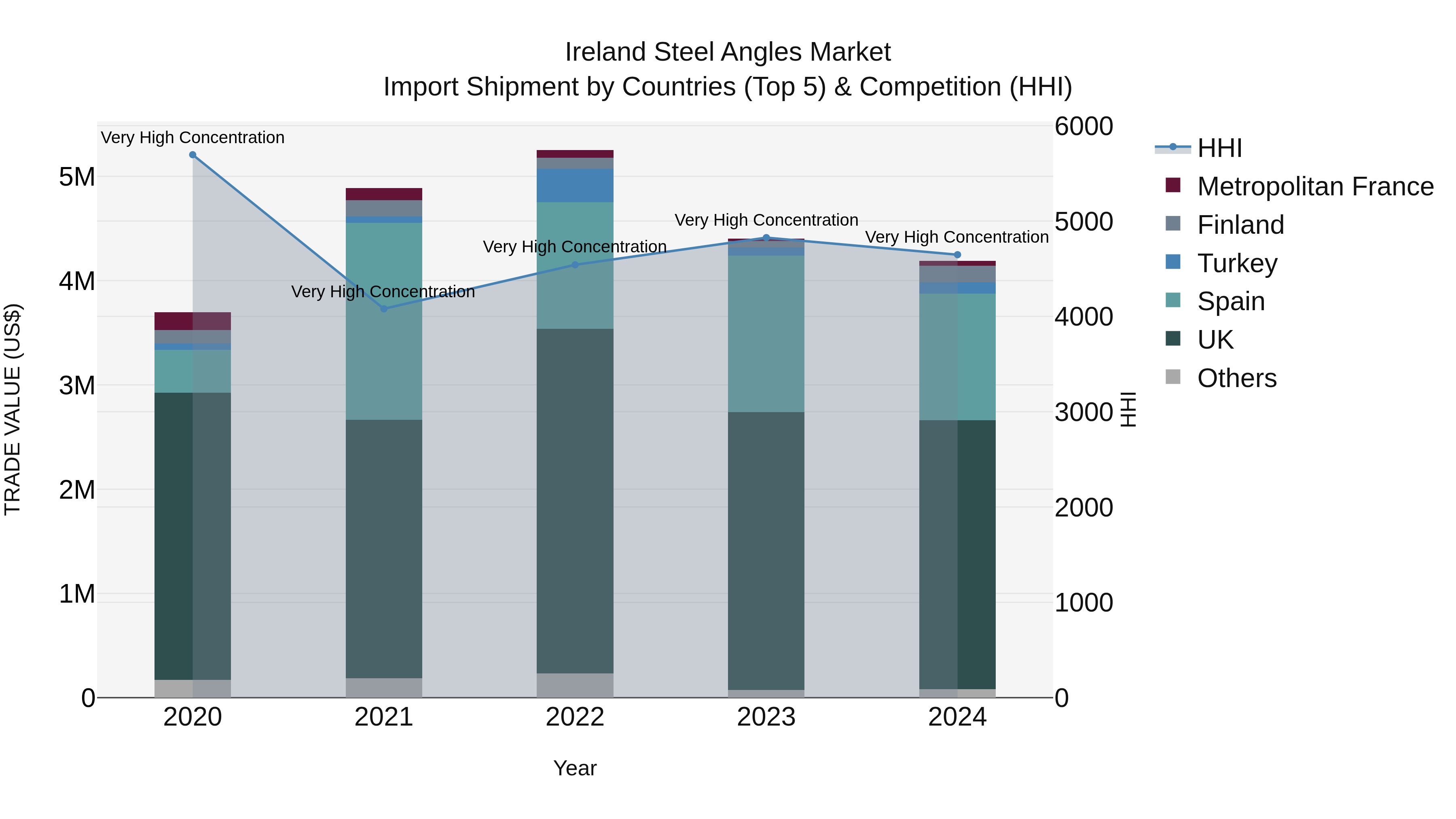 Ireland Steel Angles Market Top 5 Importing Countries and Market Competition (HHI) Analysis