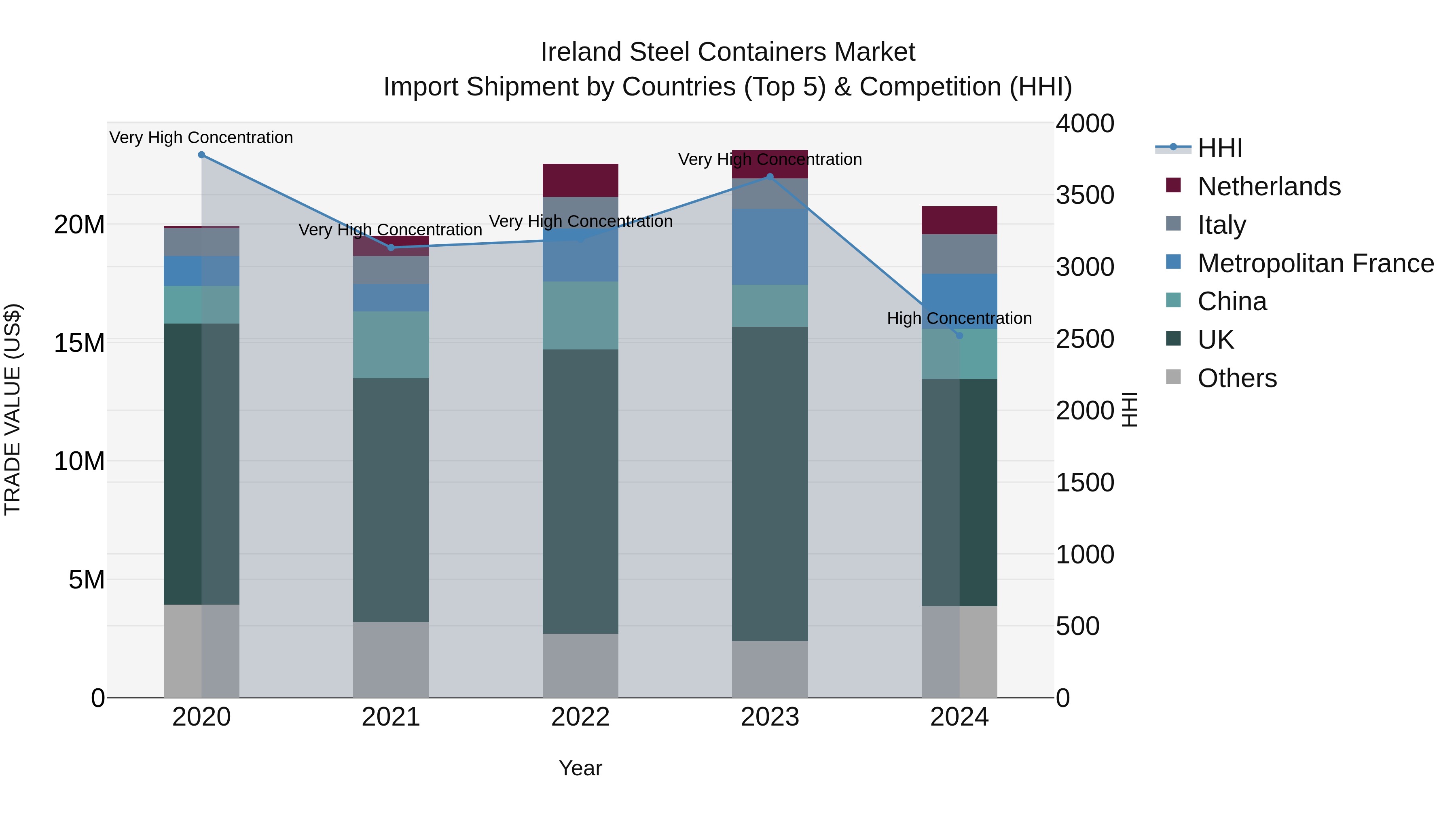Ireland Steel Containers Market Top 5 Importing Countries and Market Competition (HHI) Analysis