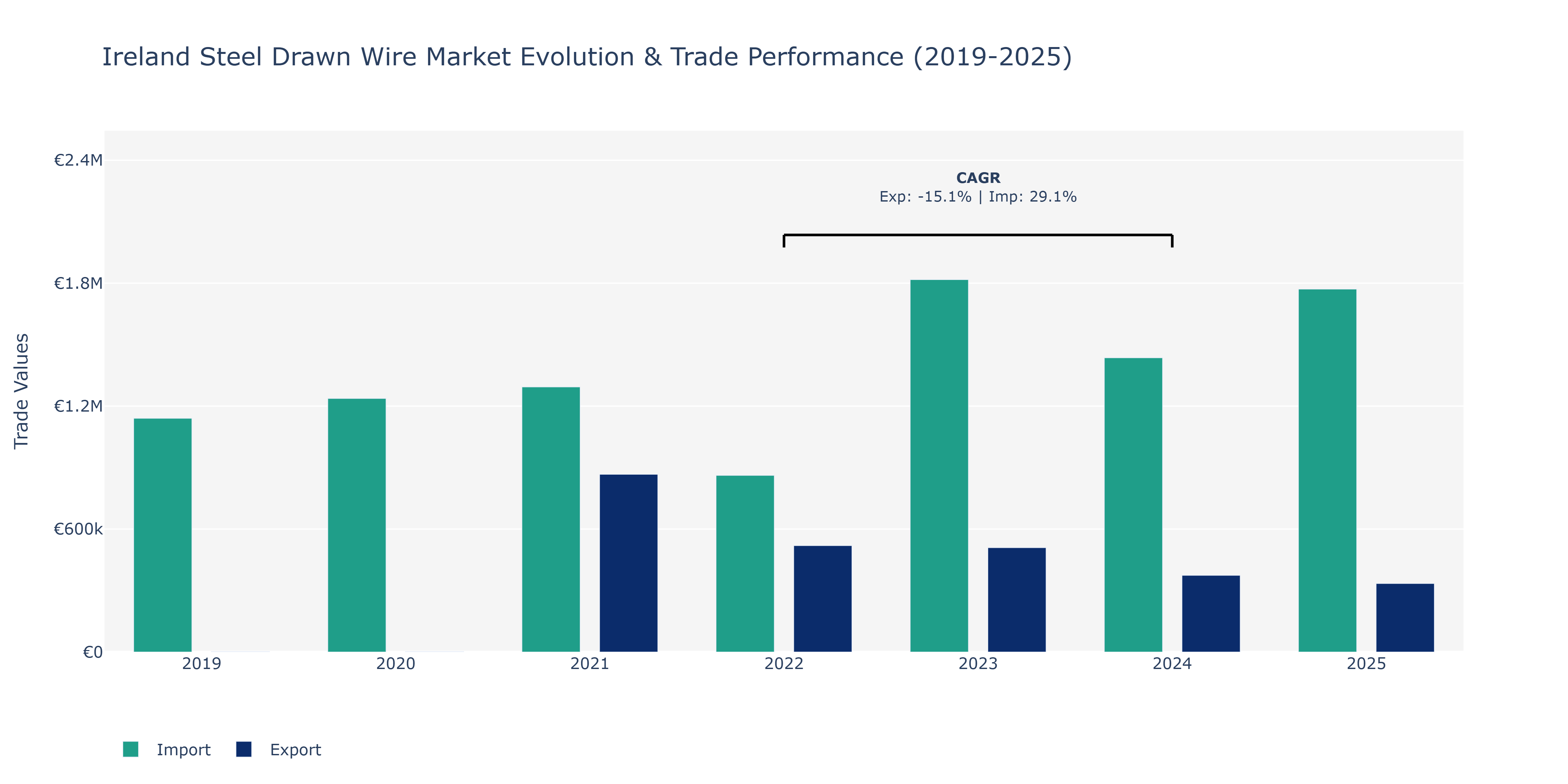 Ireland Steel Drawn Wire Market: Production & Trade Performance (2019-2025)