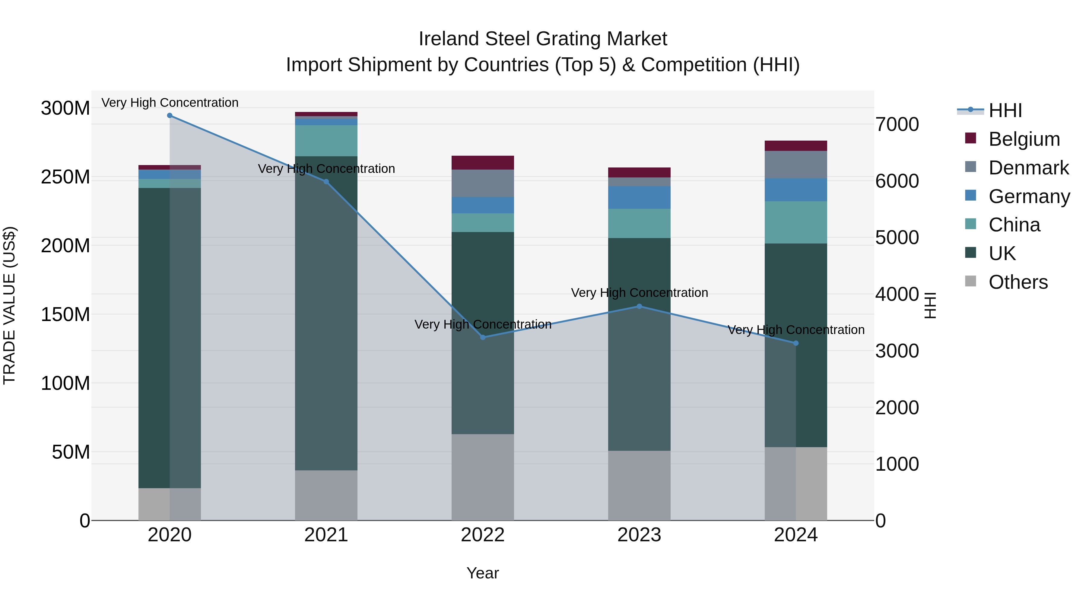 Ireland Steel Grating Market Top 5 Importing Countries and Market Competition (HHI) Analysis