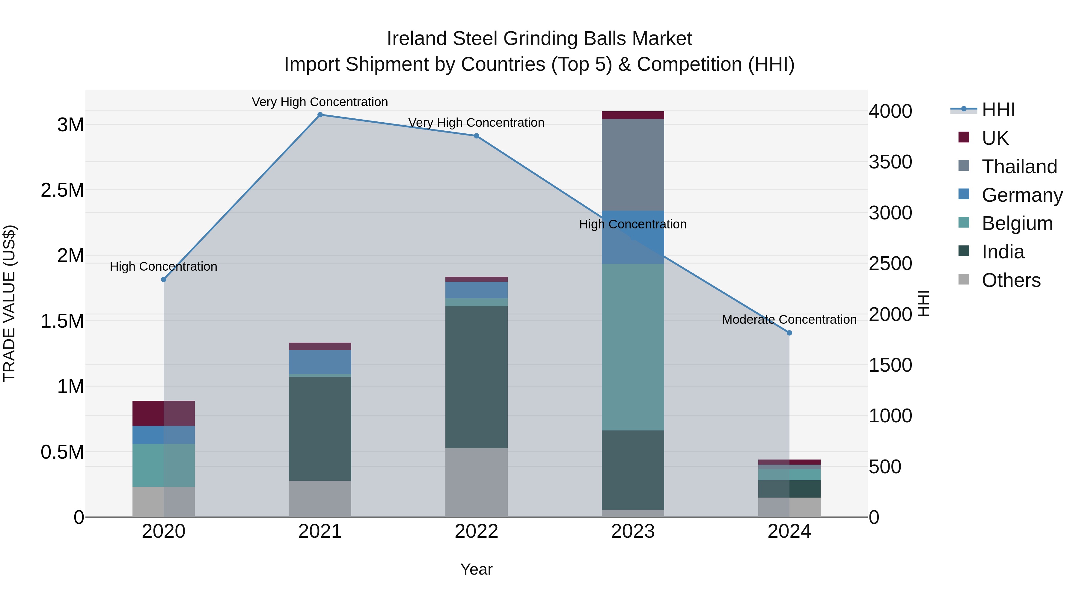 Ireland Steel Grinding Balls Market Top 5 Importing Countries and Market Competition (HHI) Analysis