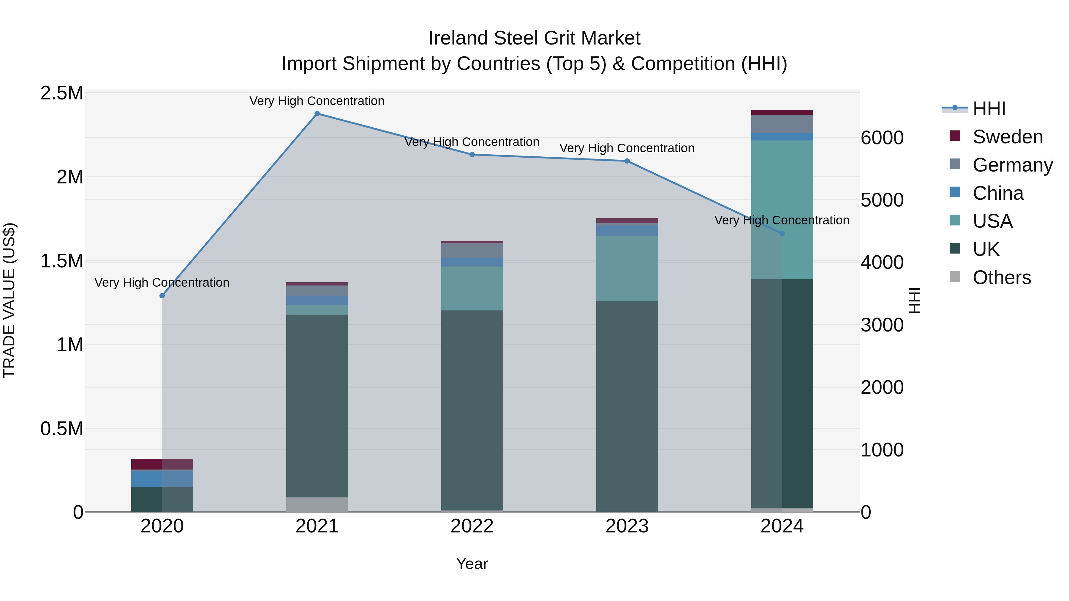Ireland Steel Grit Market Top 5 Importing Countries and Market Competition (HHI) Analysis