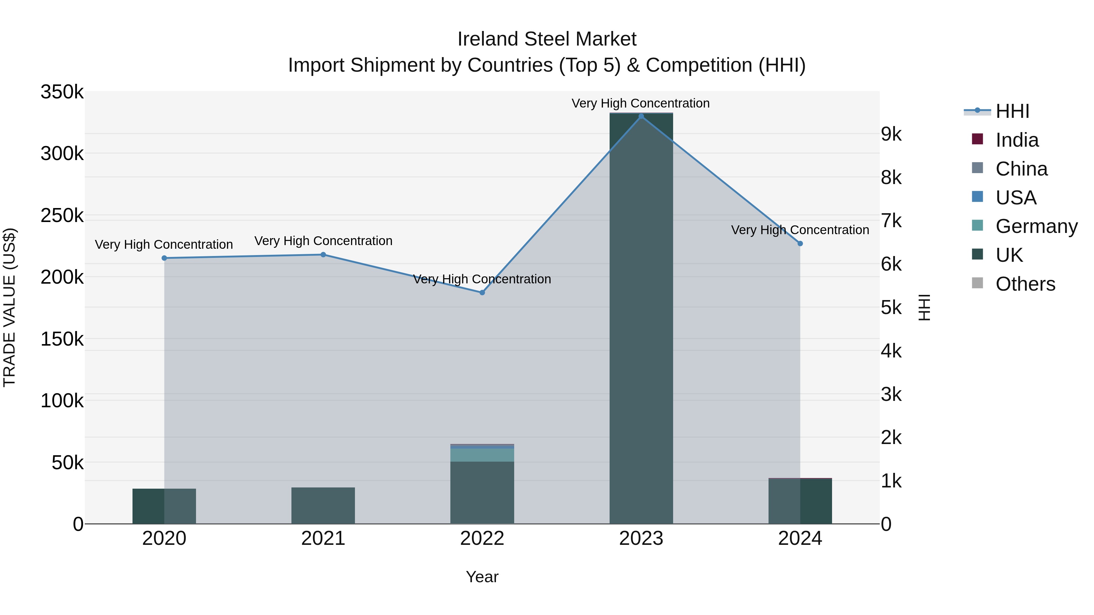Ireland Steel Market Top 5 Importing Countries and Market Competition (HHI) Analysis