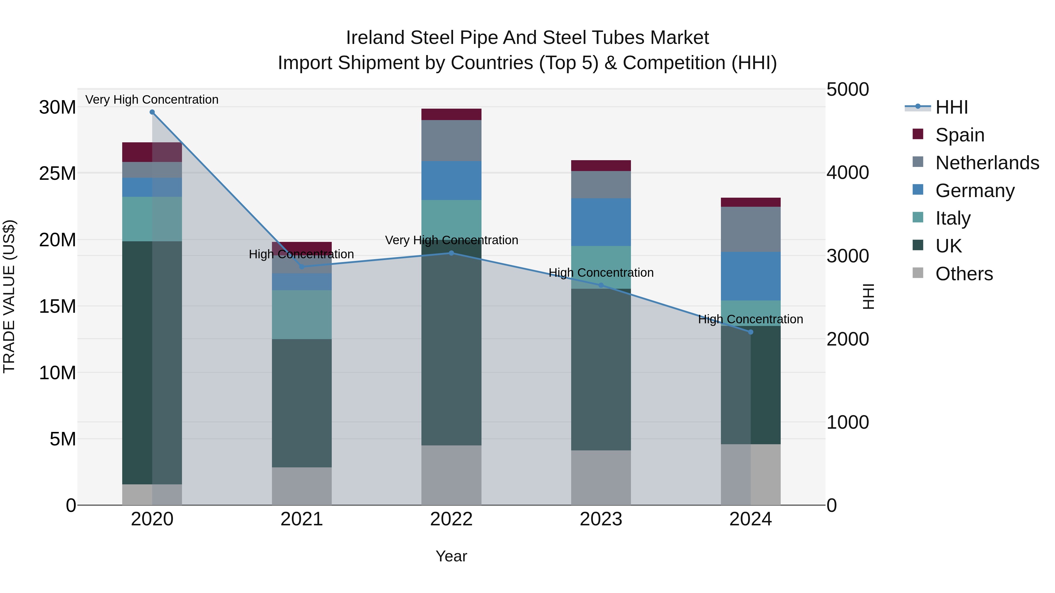 Ireland Steel Pipe and Steel Tubes Market Top 5 Importing Countries and Market Competition (HHI) Analysis