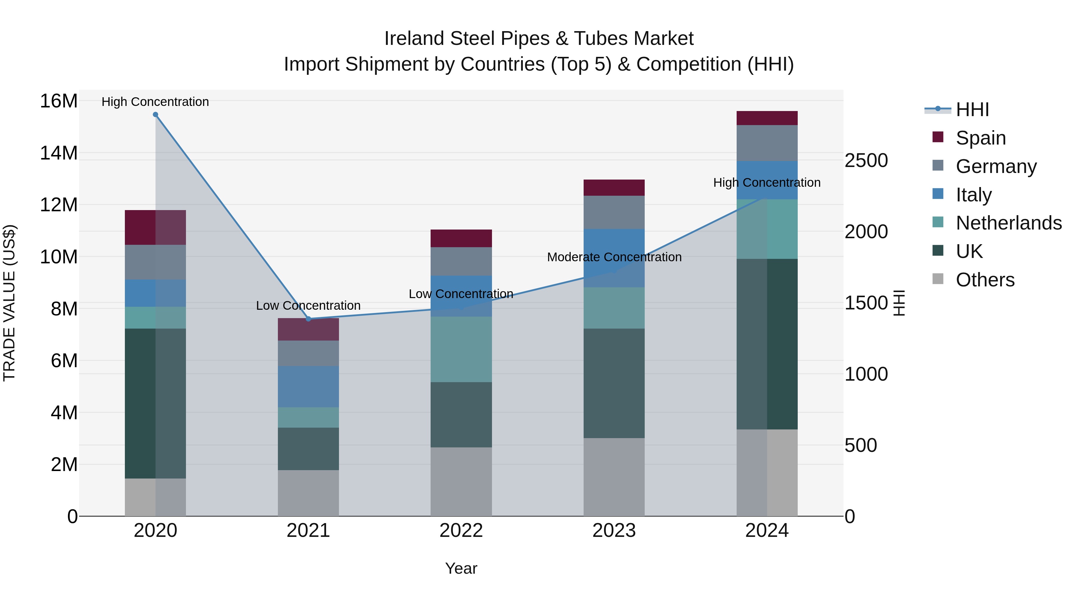 Ireland Steel Pipes & Tubes Market Top 5 Importing Countries and Market Competition (HHI) Analysis