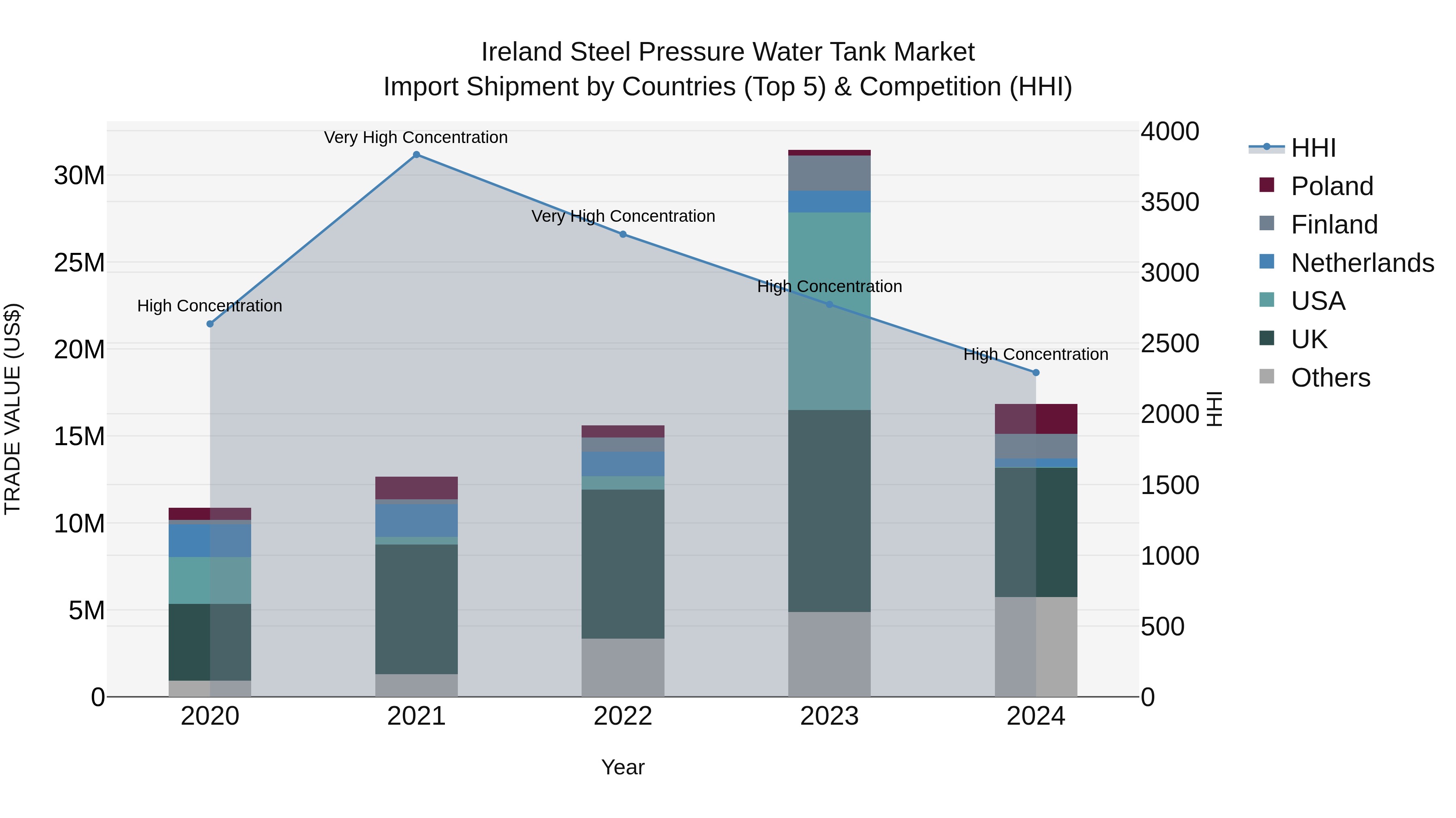 Ireland Steel Pressure Water Tank Market Top 5 Importing Countries and Market Competition (HHI) Analysis