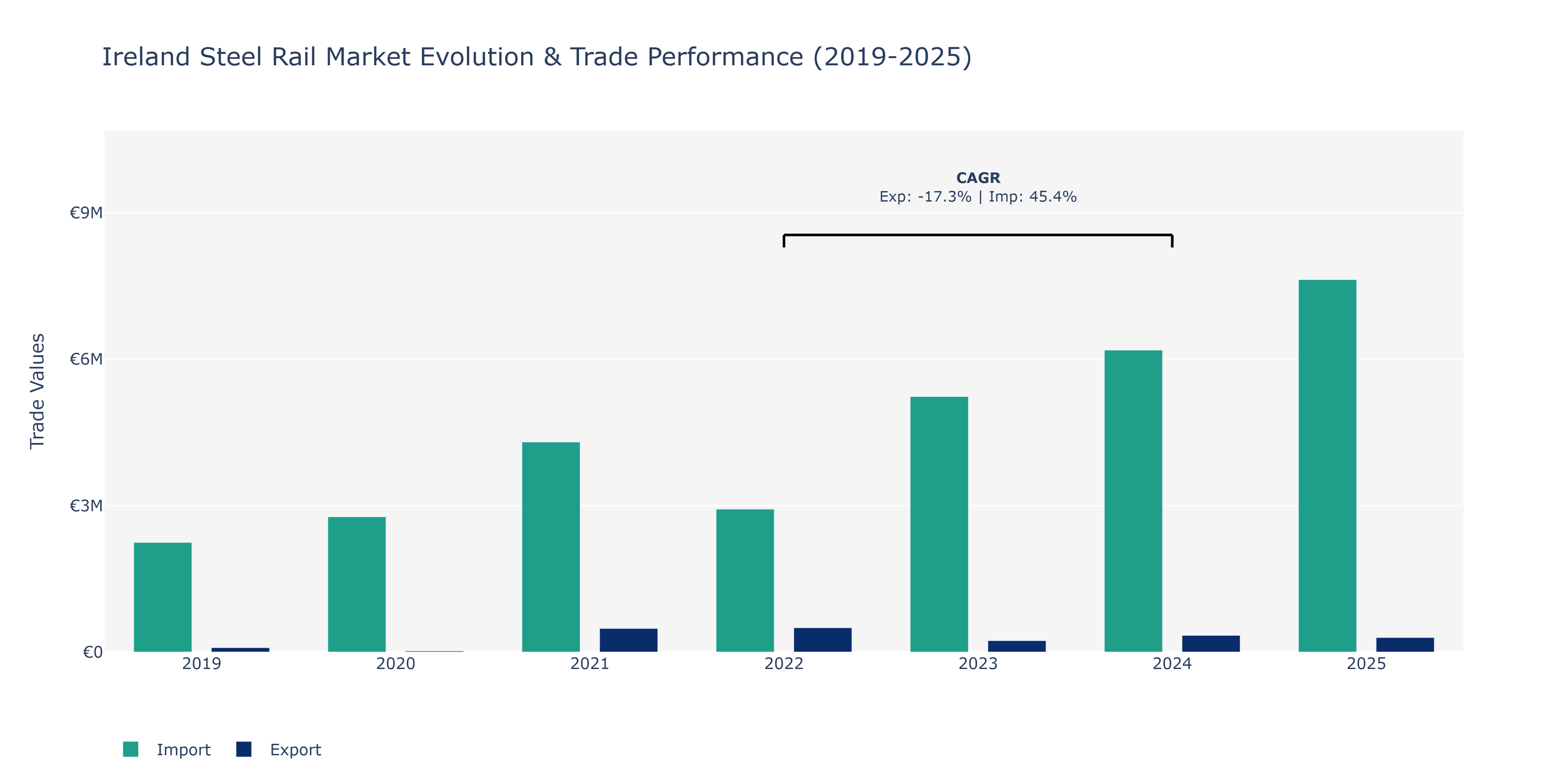 Ireland Steel Rail Market: Production & Trade Performance (2019-2025)