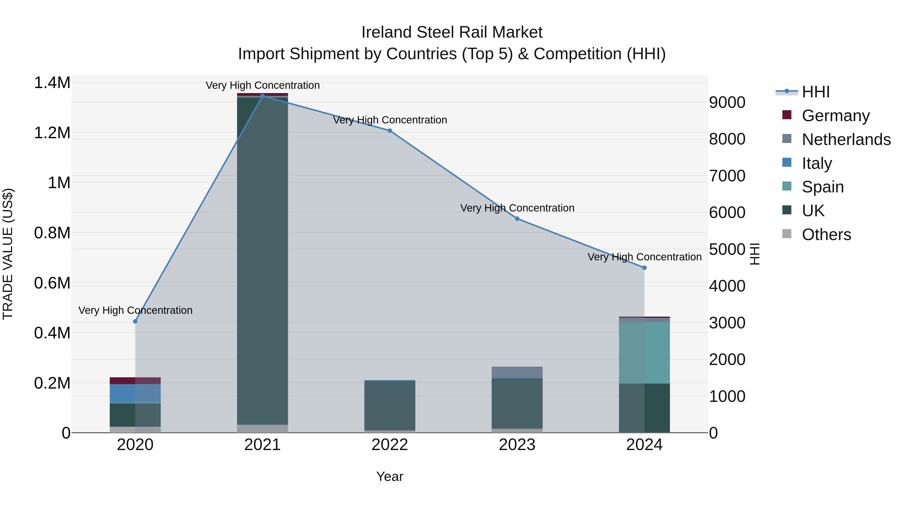 Ireland Steel Rail Market Top 5 Importing Countries and Market Competition (HHI) Analysis