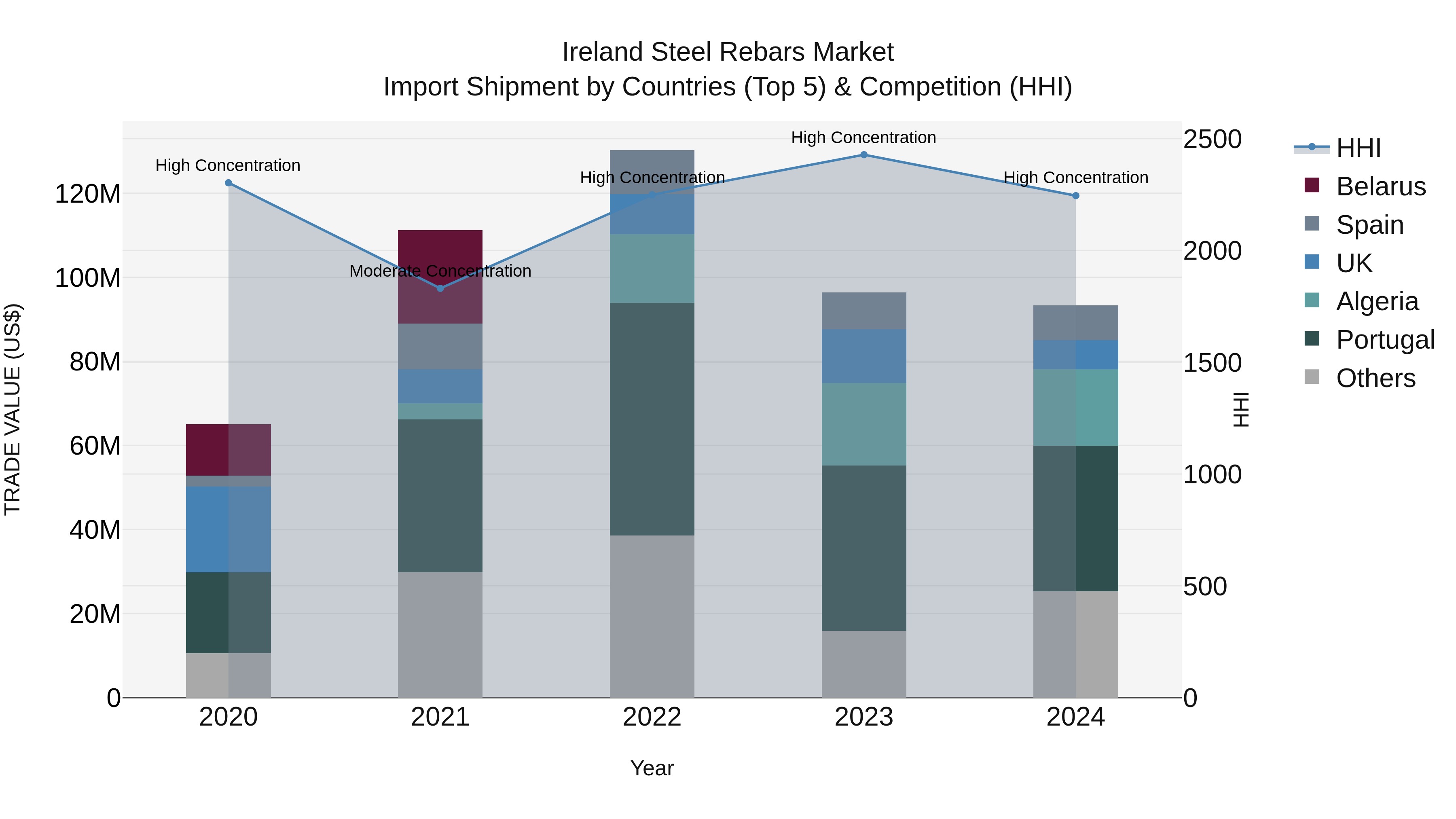 Ireland Steel Rebars Market Top 5 Importing Countries and Market Competition (HHI) Analysis