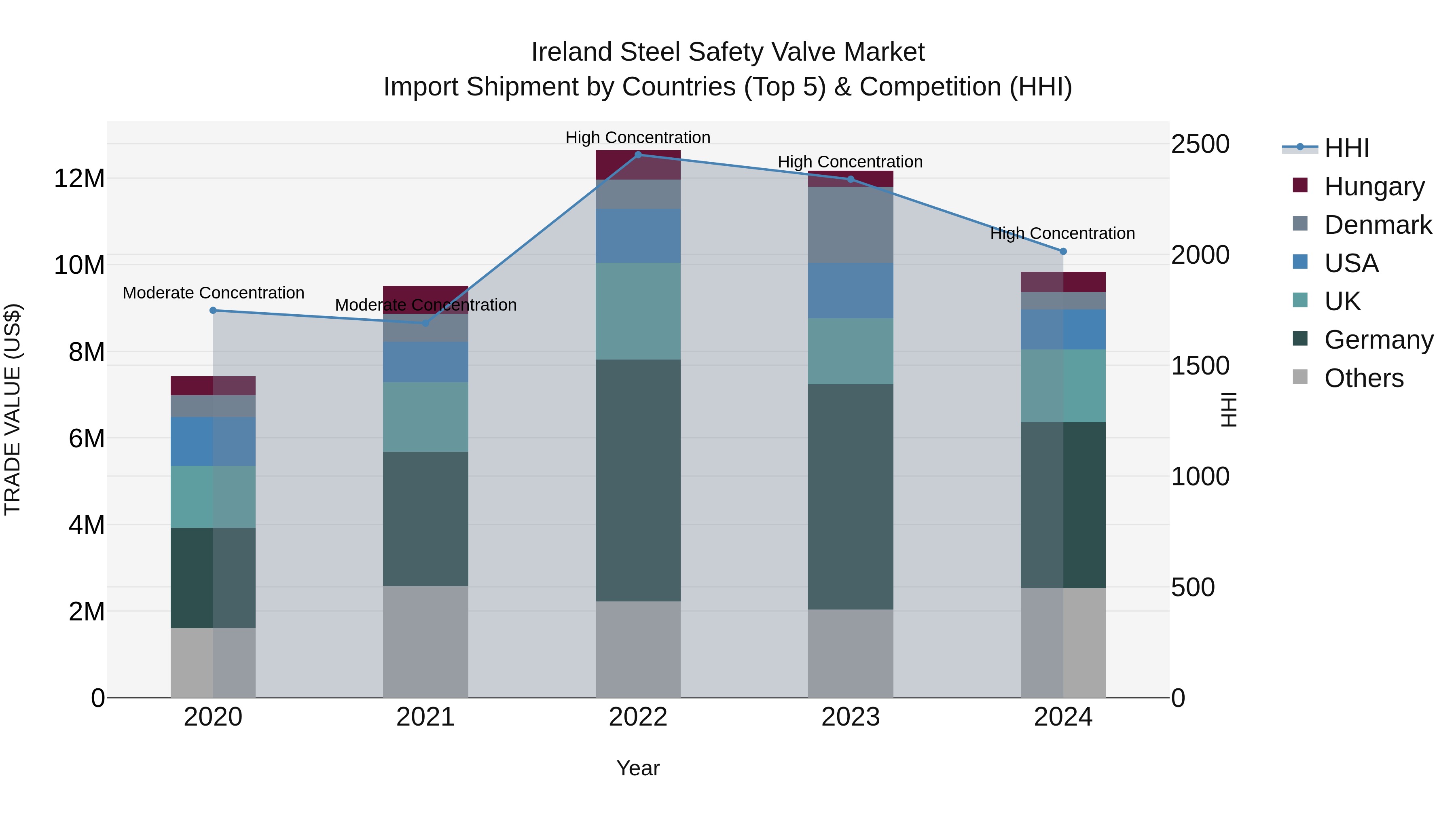 Ireland Steel Safety Valve Market Top 5 Importing Countries and Market Competition (HHI) Analysis