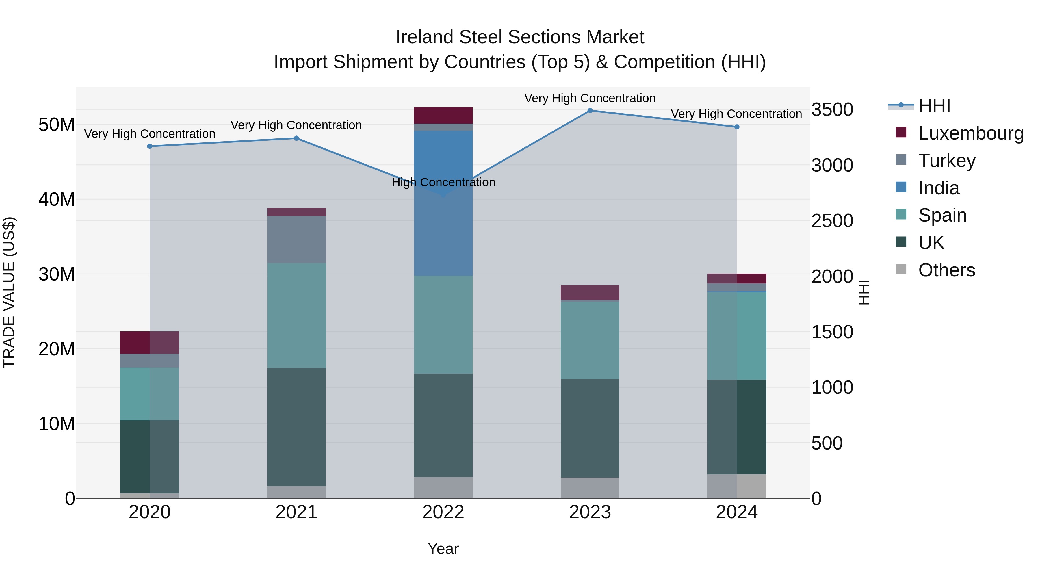 Ireland Steel Sections Market Top 5 Importing Countries and Market Competition (HHI) Analysis