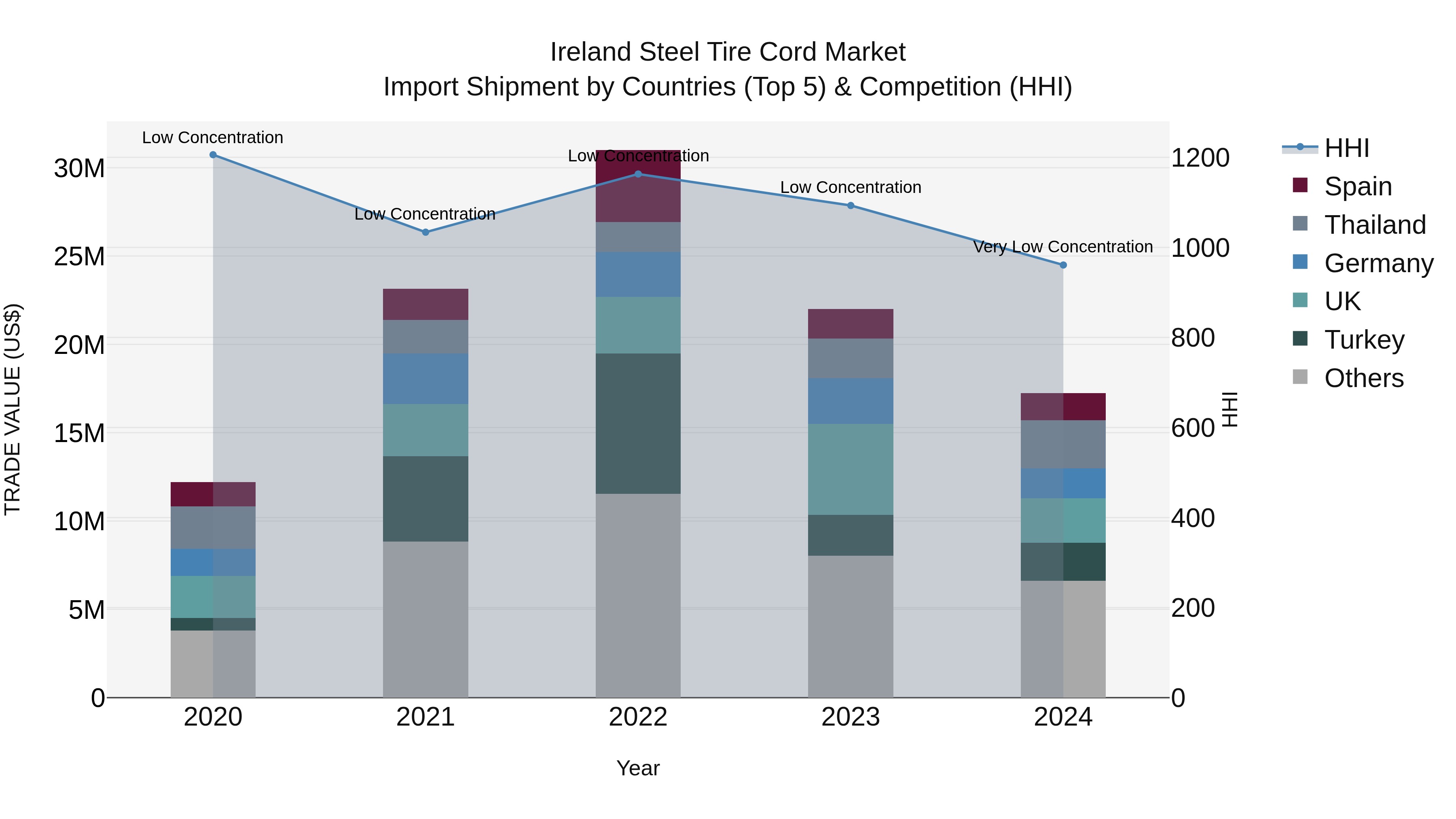 Ireland Steel Tire Cord Market Top 5 Importing Countries and Market Competition (HHI) Analysis