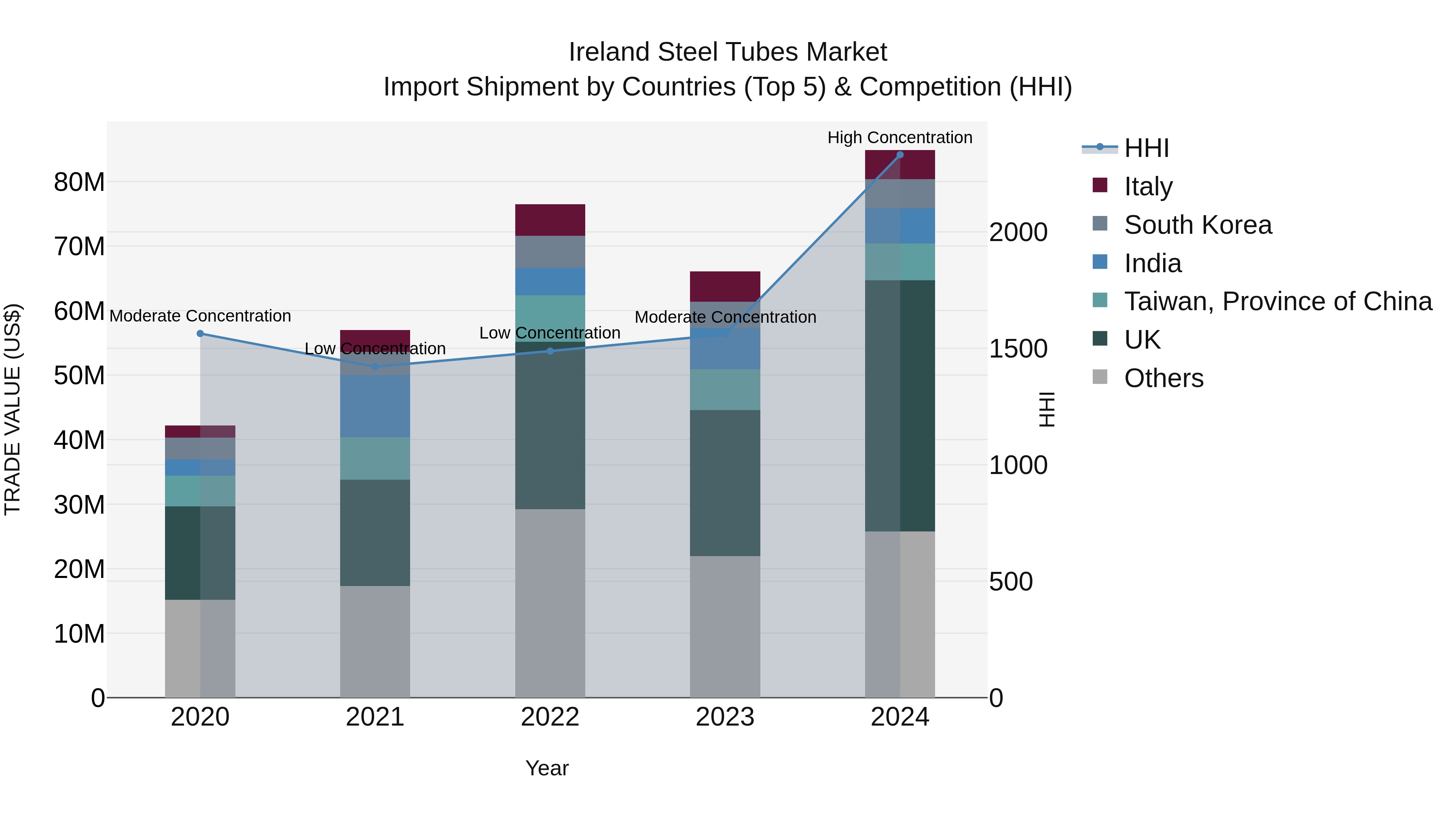 Ireland Steel Tubes Market Top 5 Importing Countries and Market Competition (HHI) Analysis