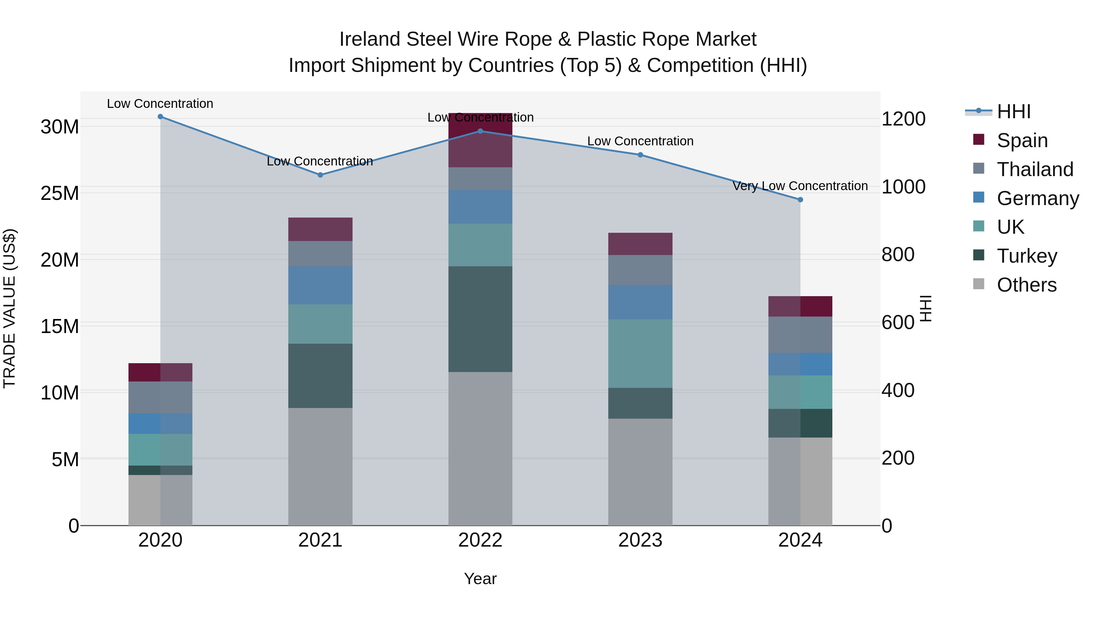 Ireland Steel Wire Rope & Plastic Rope Market Top 5 Importing Countries and Market Competition (HHI) Analysis