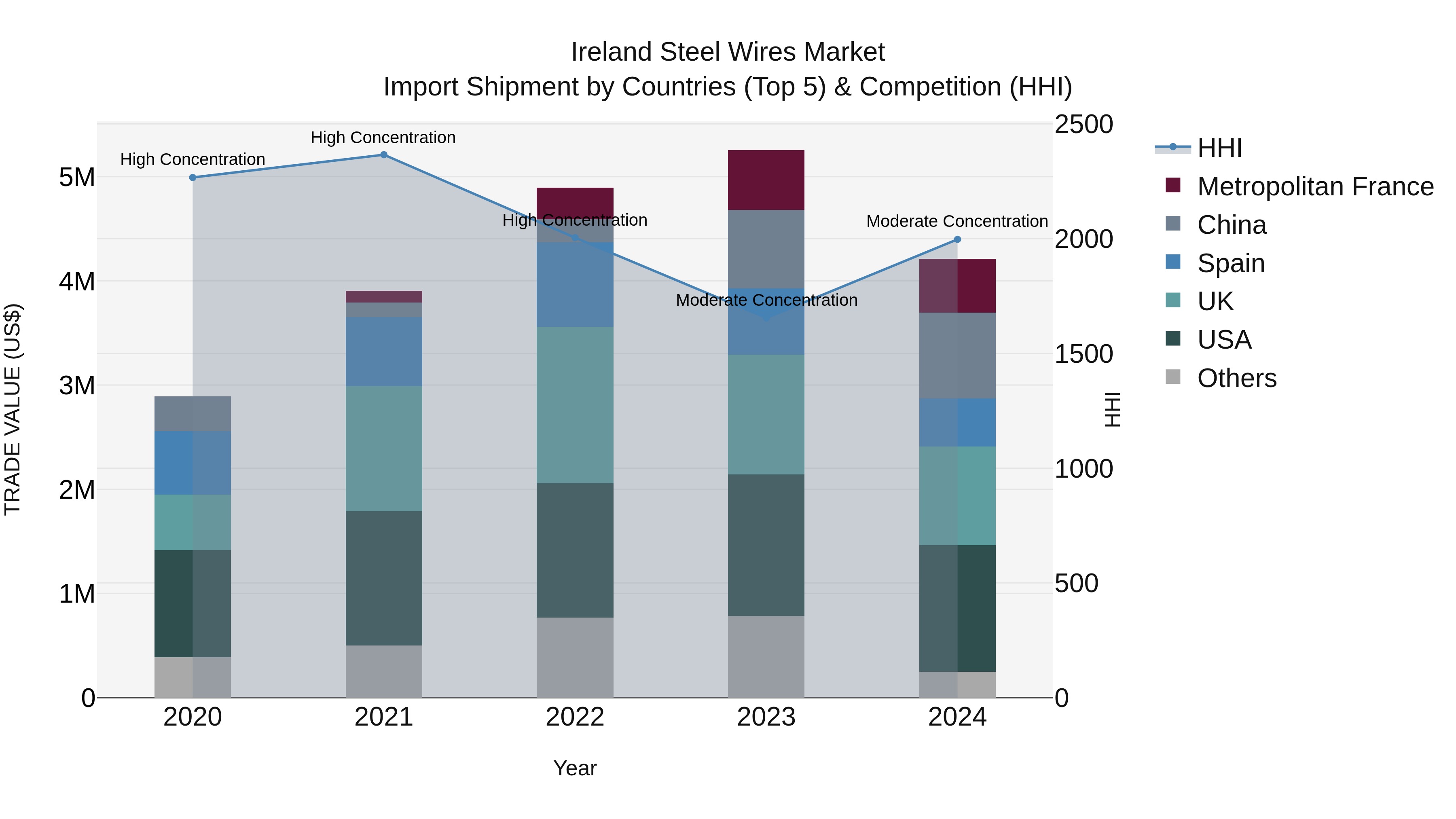 Ireland Steel Wires Market Top 5 Importing Countries and Market Competition (HHI) Analysis