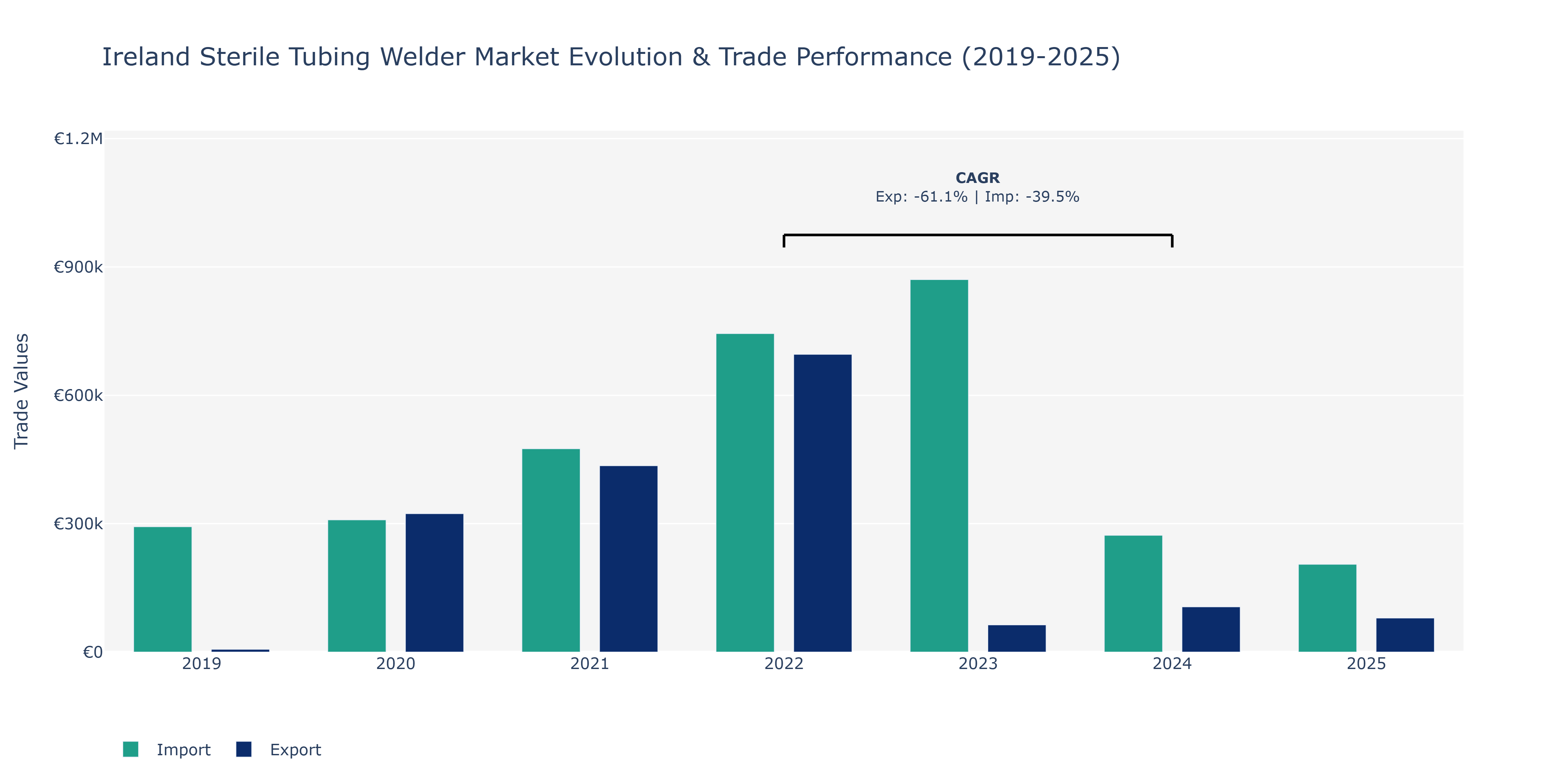 Ireland Sterile Tubing Welder Market: Production & Trade Performance (2019-2025)