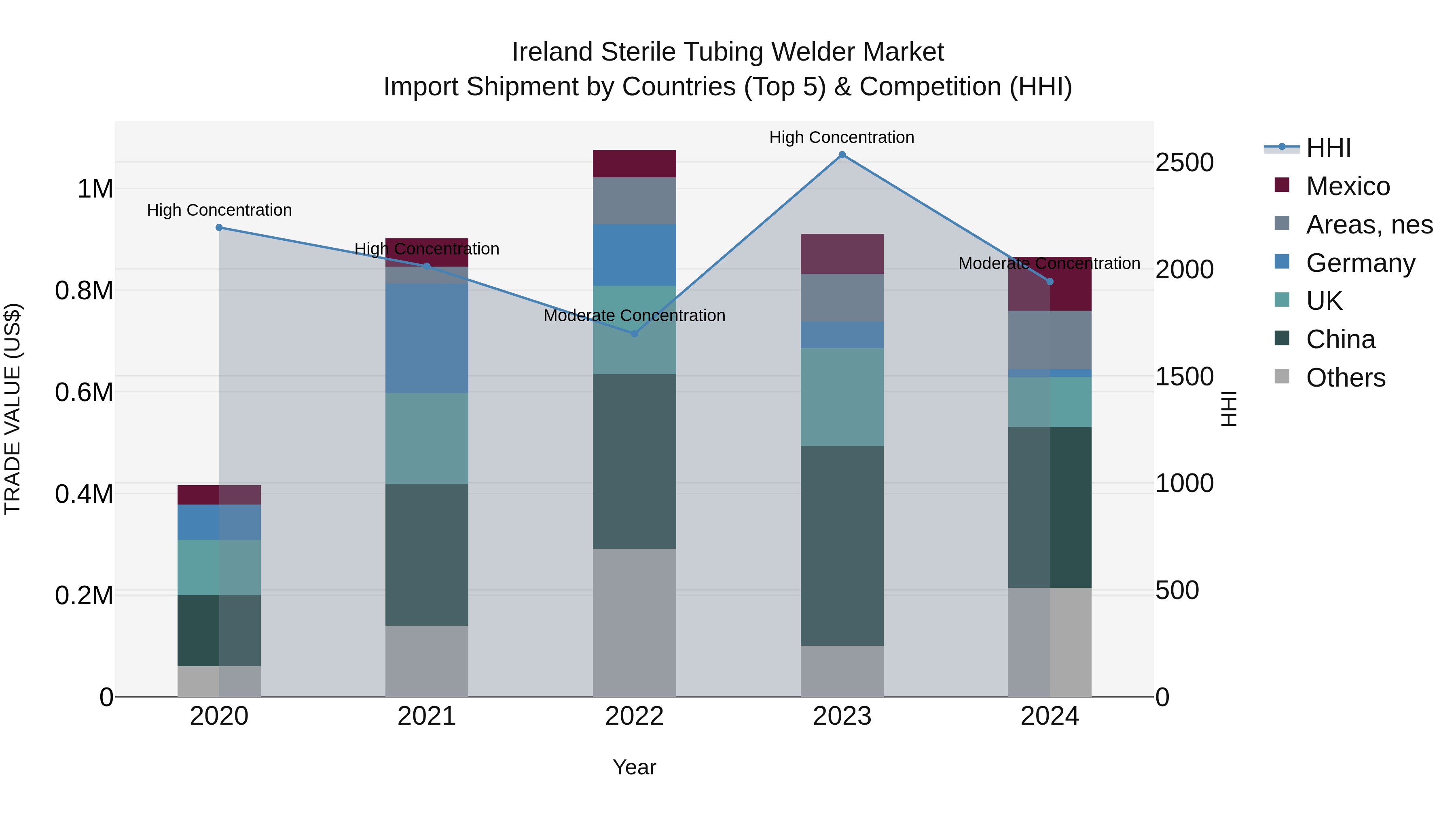 Ireland Sterile Tubing Welder Market Top 5 Importing Countries and Market Competition (HHI) Analysis