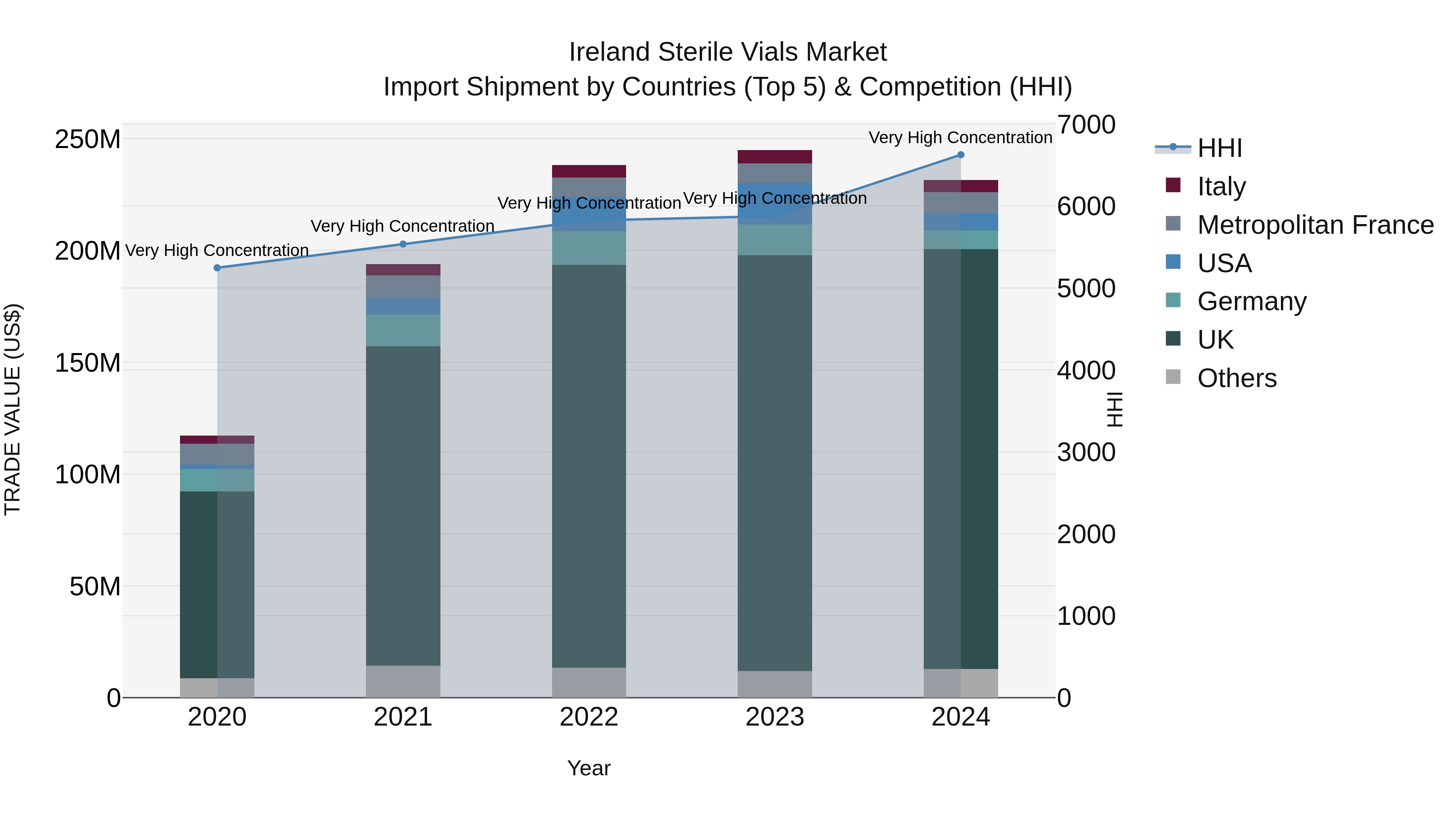 Ireland Sterile Vials Market Top 5 Importing Countries and Market Competition (HHI) Analysis