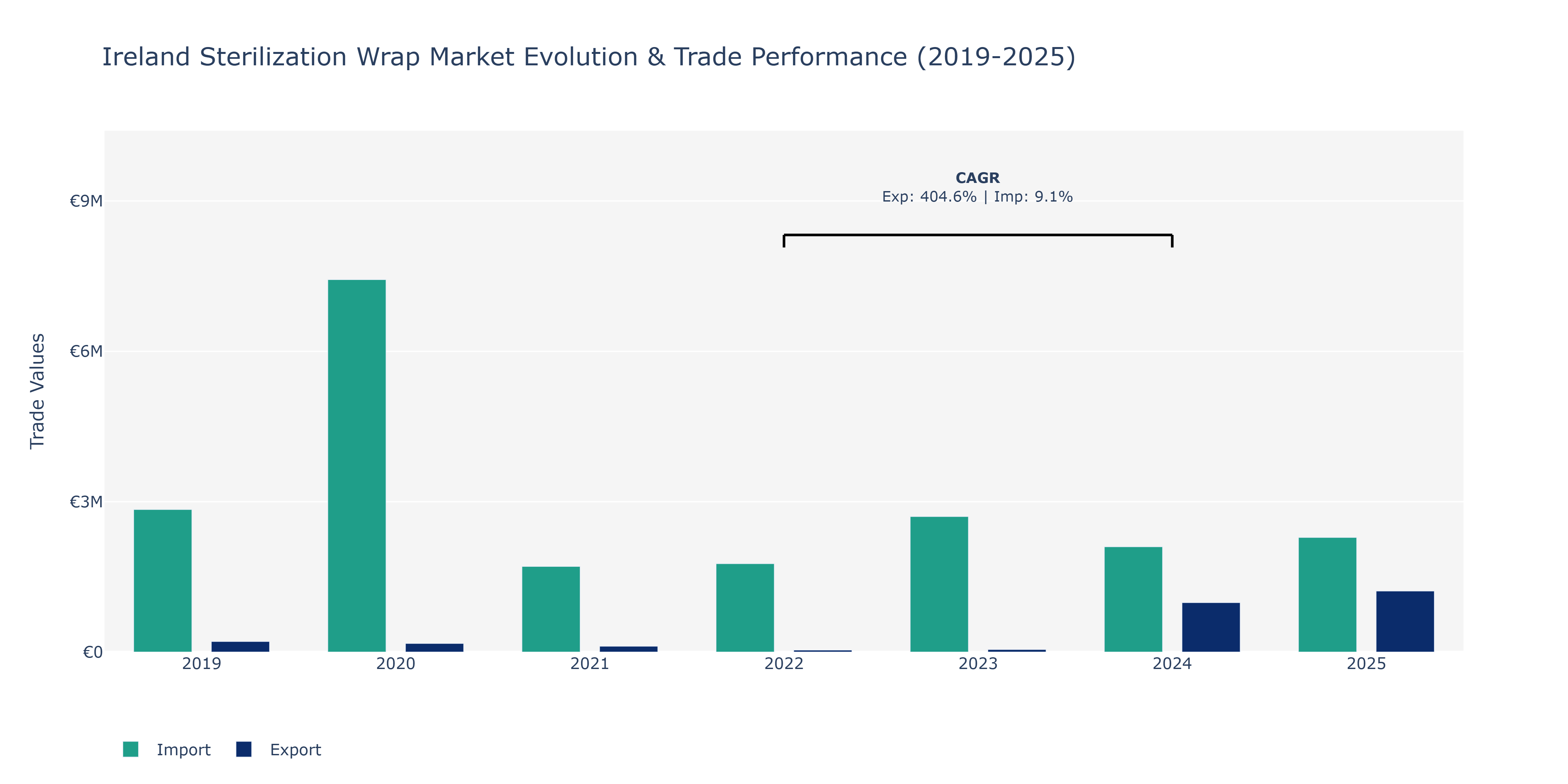 Ireland Sterilization Wrap Market: Production & Trade Performance (2019-2025)
