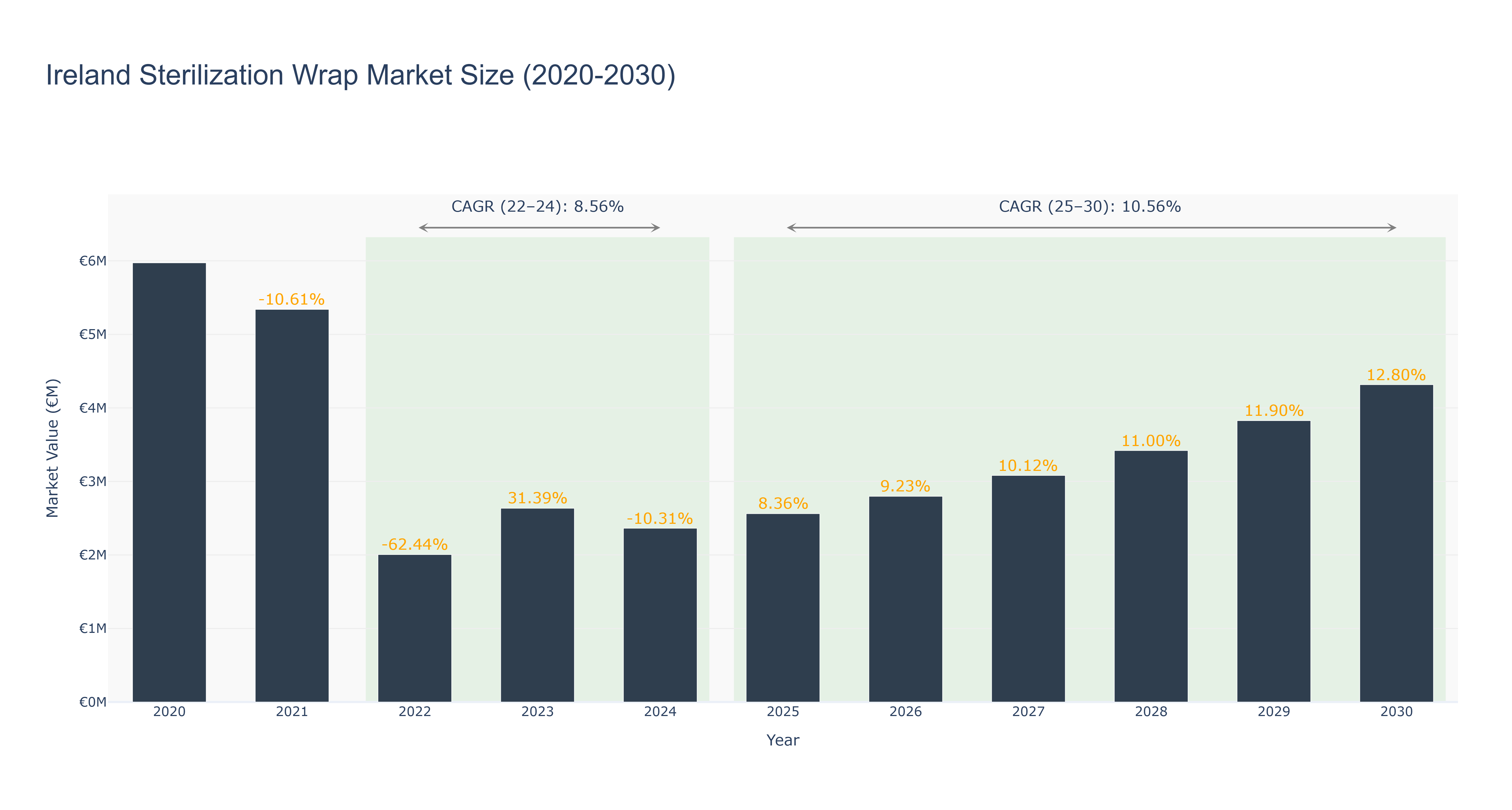 Ireland Sterilization Wrap Market Size (2020-2030)