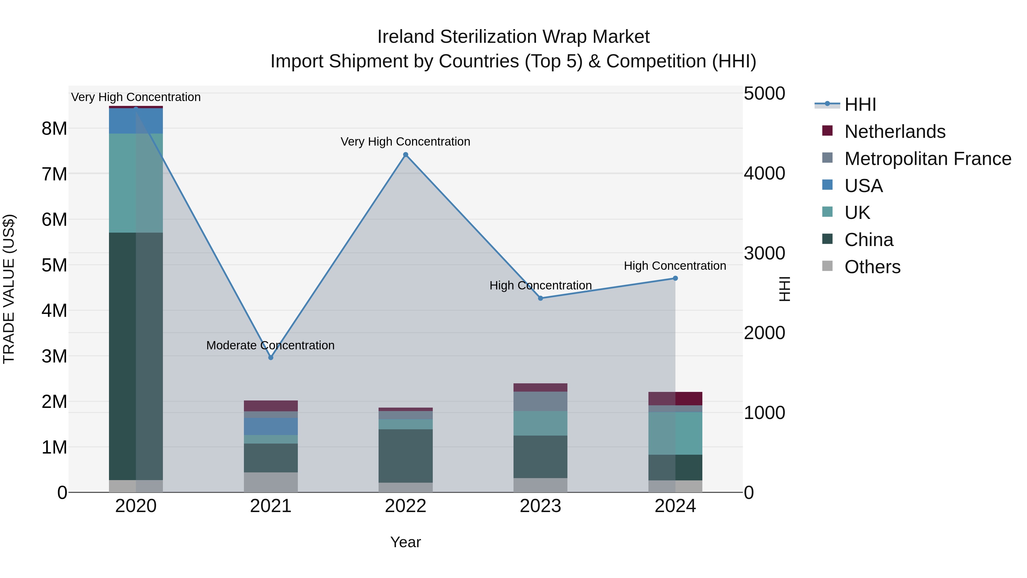 Ireland Sterilization Wrap Market Top 5 Importing Countries and Market Competition (HHI) Analysis