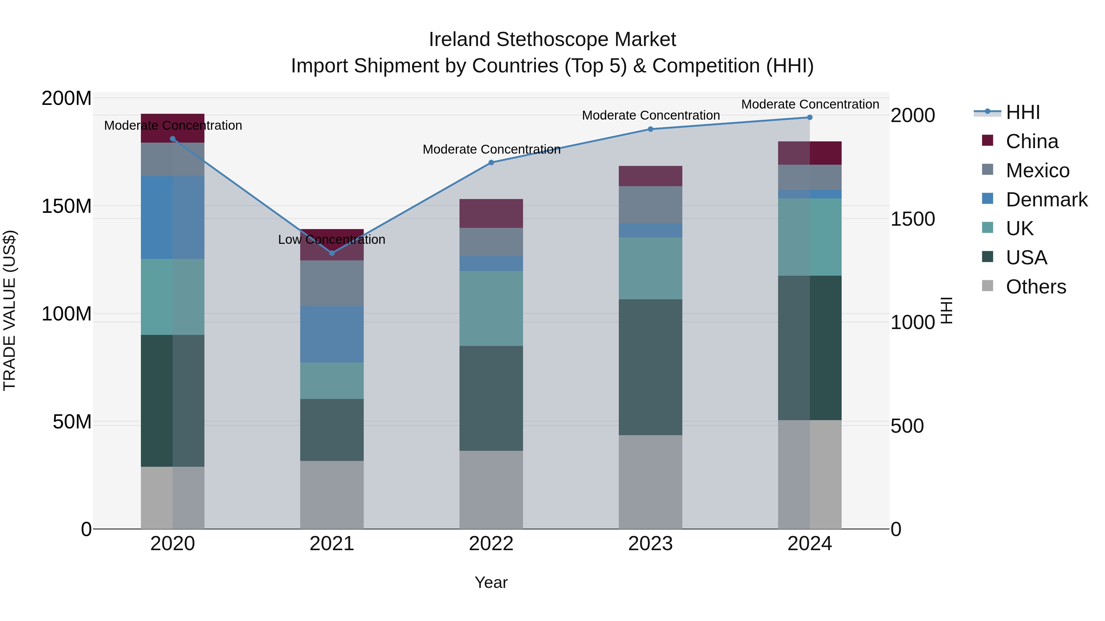 Ireland Stethoscope Market Top 5 Importing Countries and Market Competition (HHI) Analysis