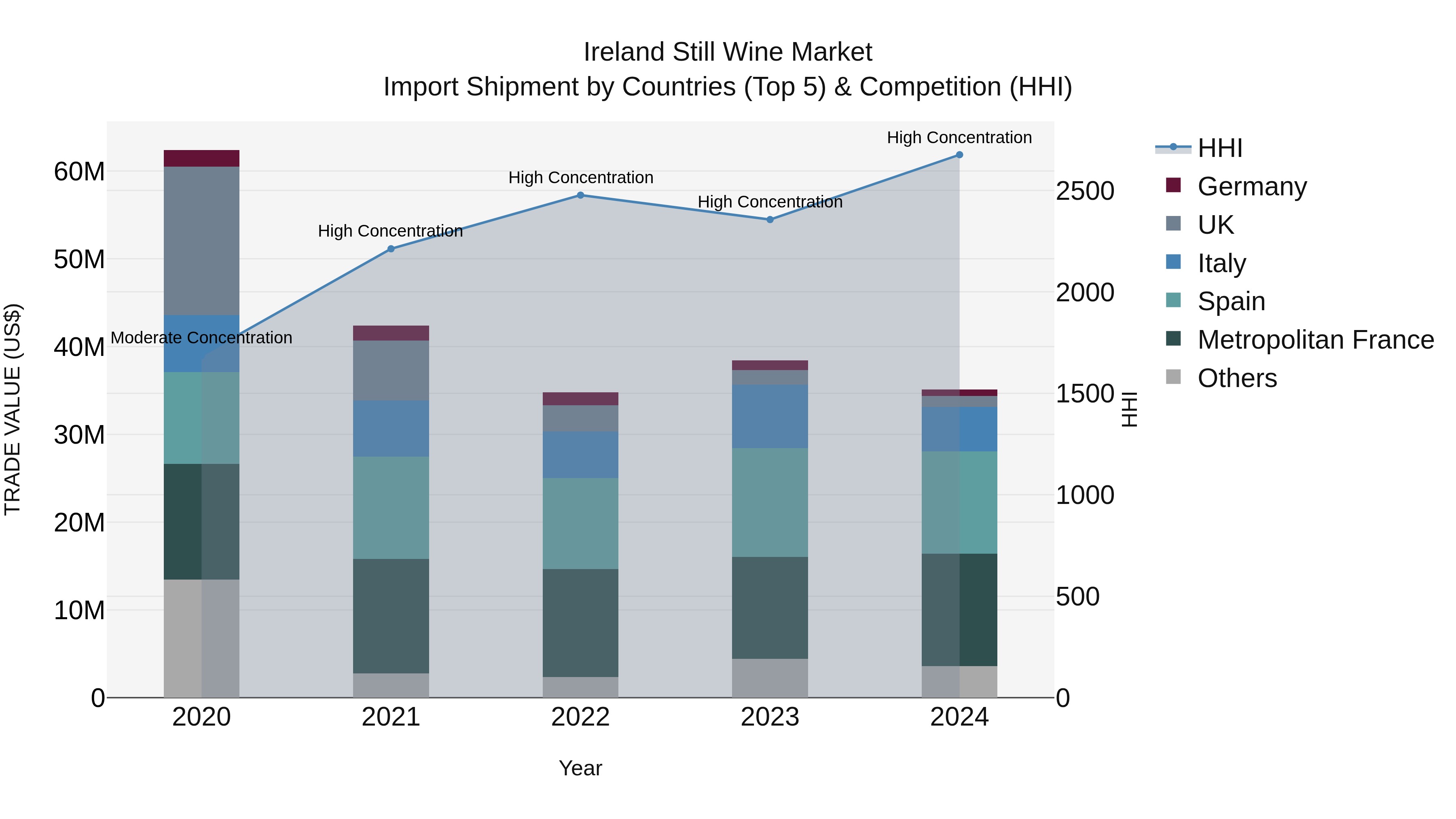 Ireland Still Wine Market Top 5 Importing Countries and Market Competition (HHI) Analysis