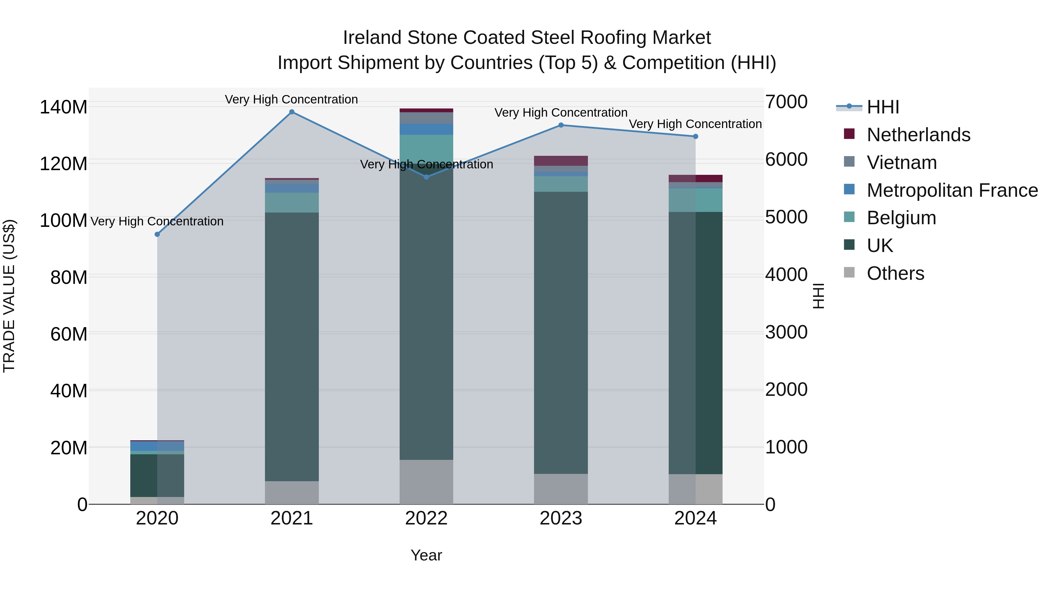 Ireland Stone Coated Steel Roofing Market Top 5 Importing Countries and Market Competition (HHI) Analysis
