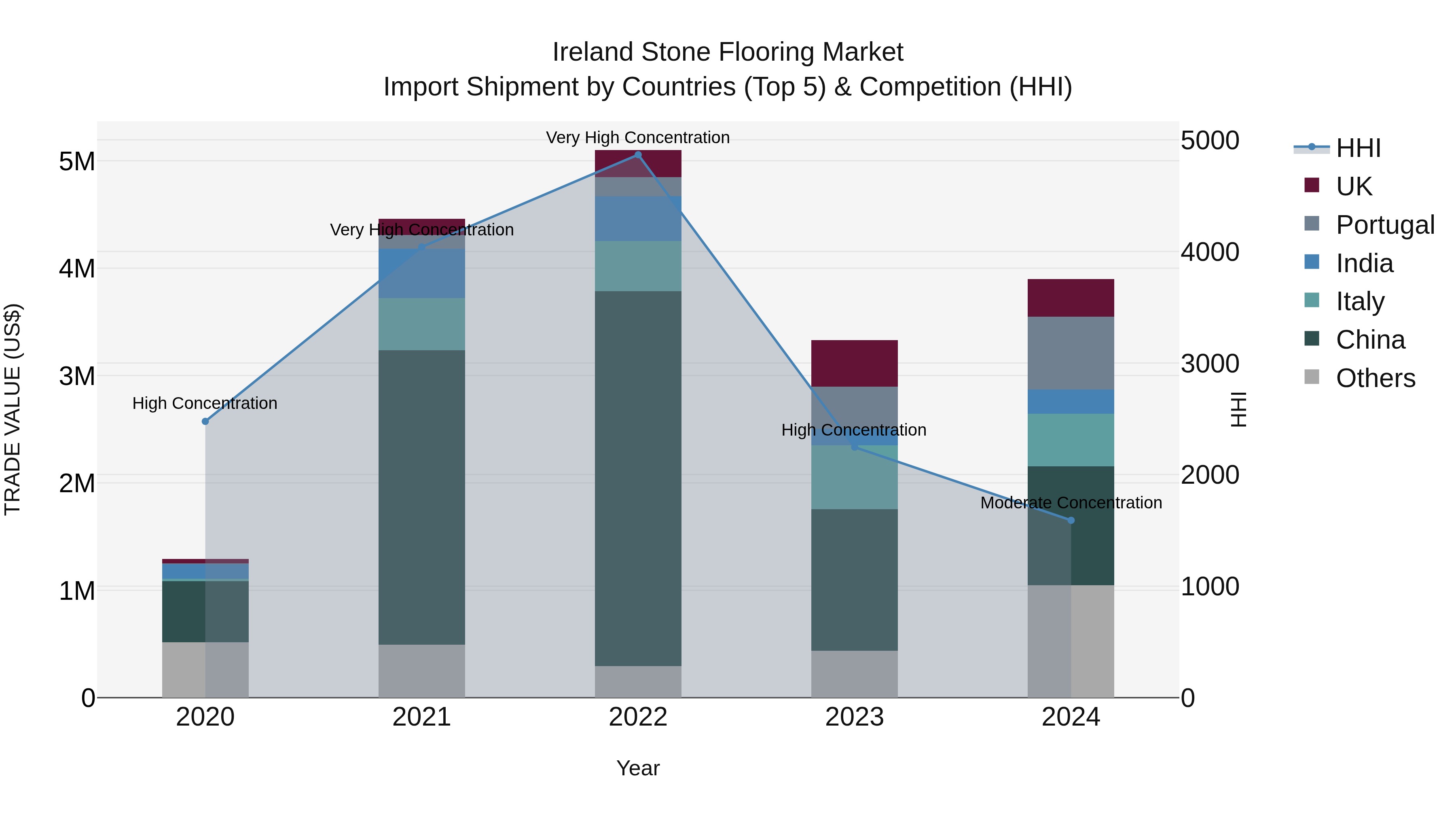 Ireland Stone Flooring Market Top 5 Importing Countries and Market Competition (HHI) Analysis