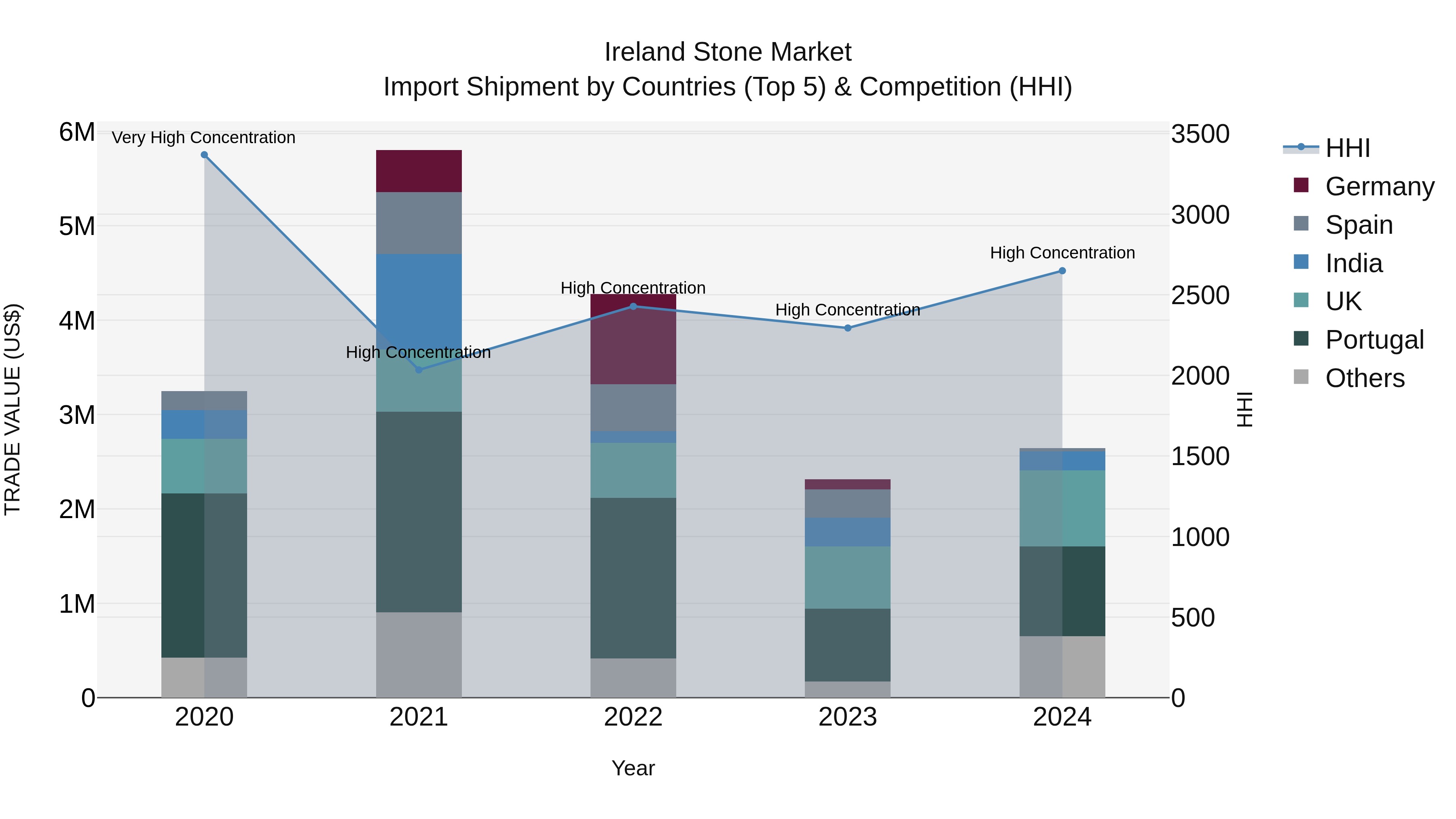 Ireland Stone Market Top 5 Importing Countries and Market Competition (HHI) Analysis
