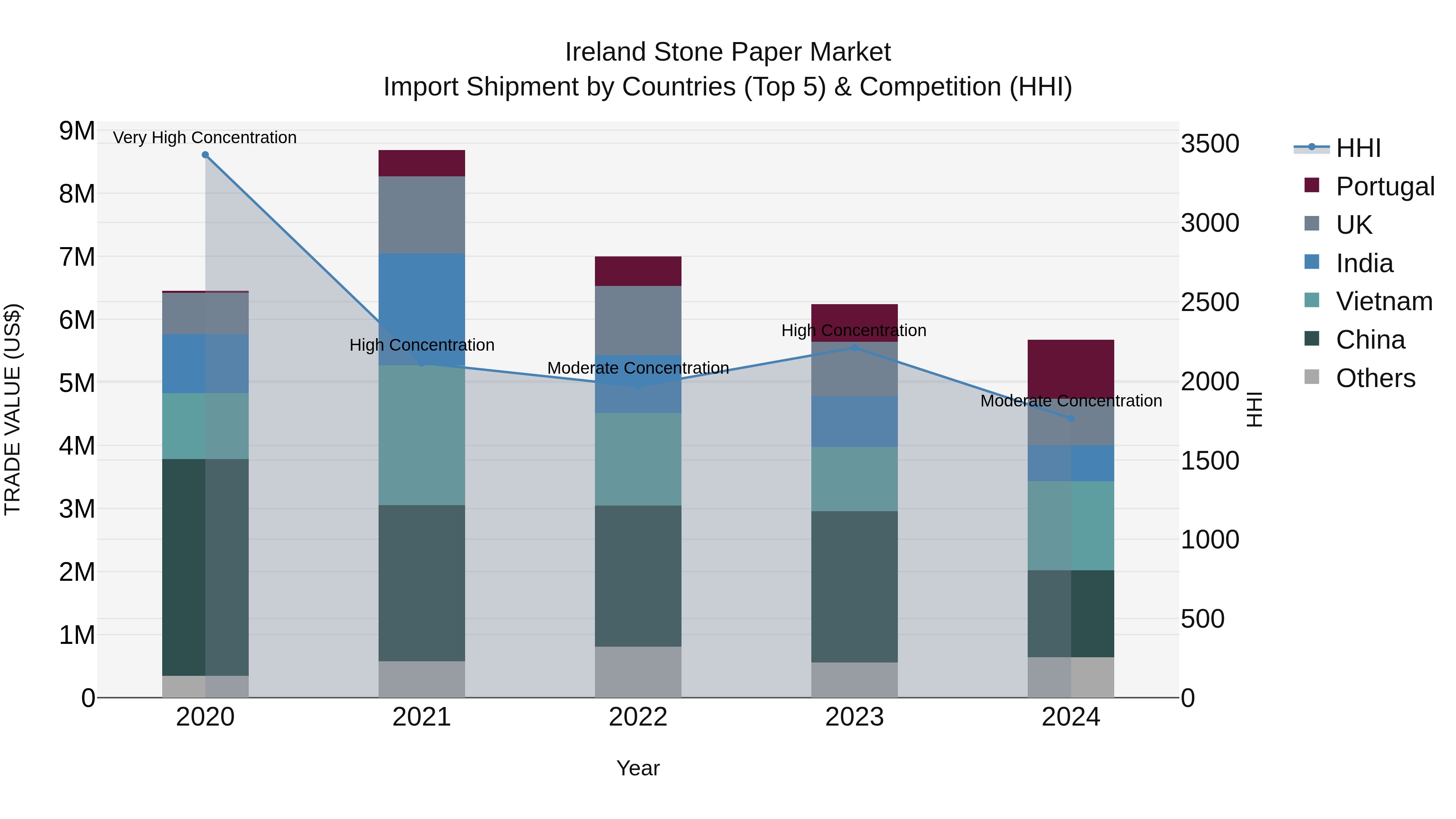 Ireland Stone Paper Market Top 5 Importing Countries and Market Competition (HHI) Analysis