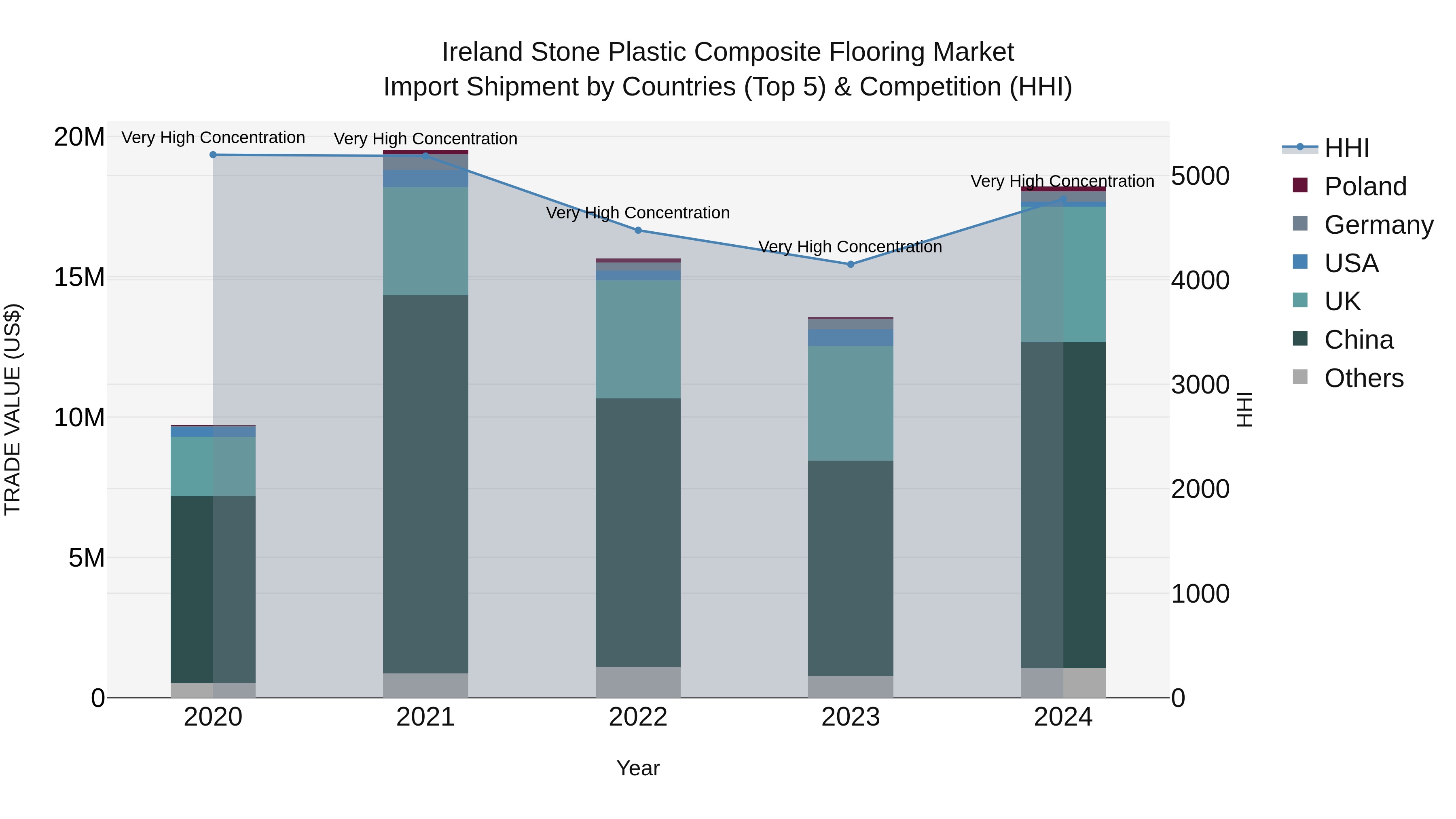 Ireland Stone Plastic Composite Flooring Market Top 5 Importing Countries and Market Competition (HHI) Analysis