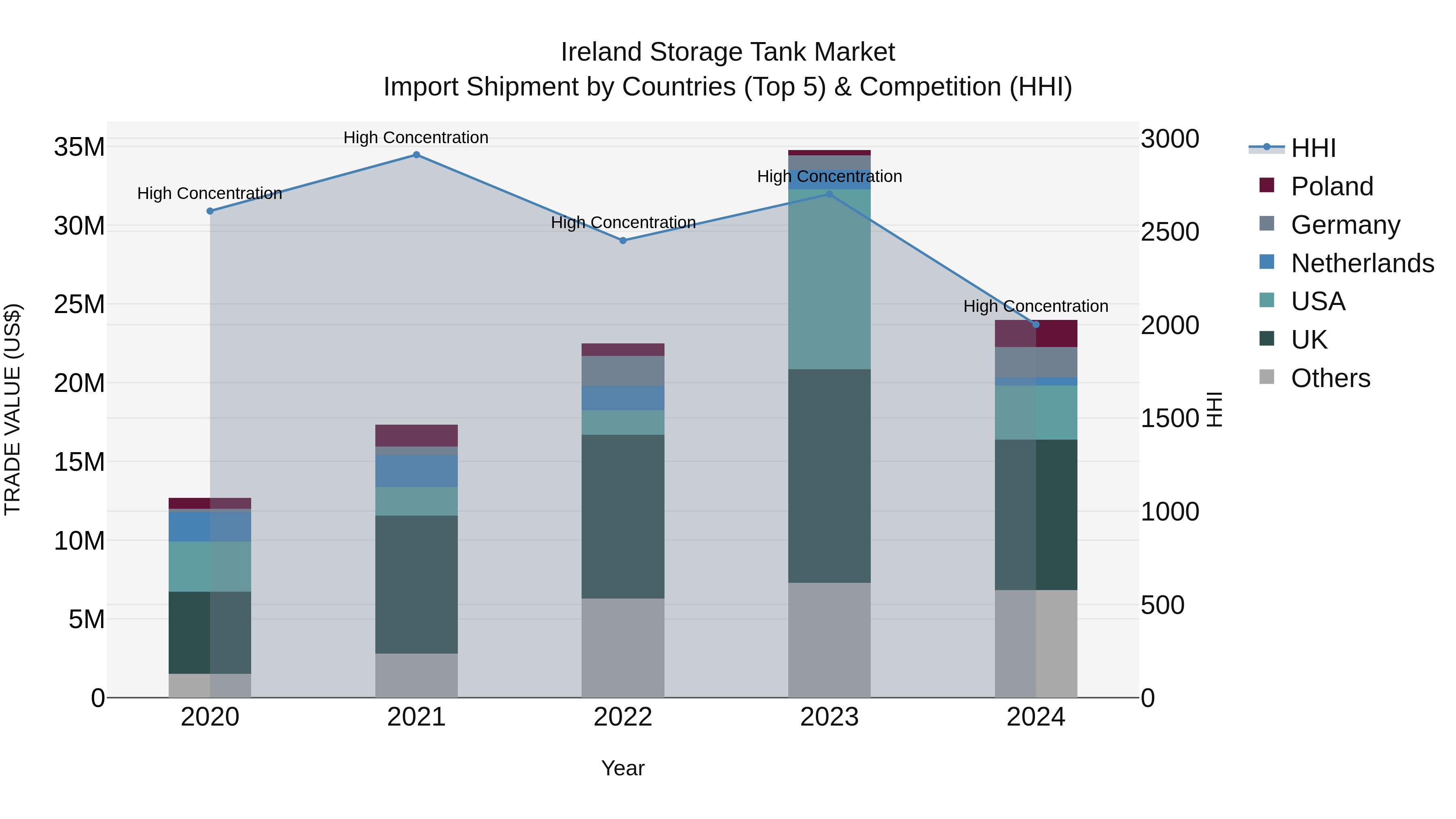 Ireland Storage Tank Market Top 5 Importing Countries and Market Competition (HHI) Analysis