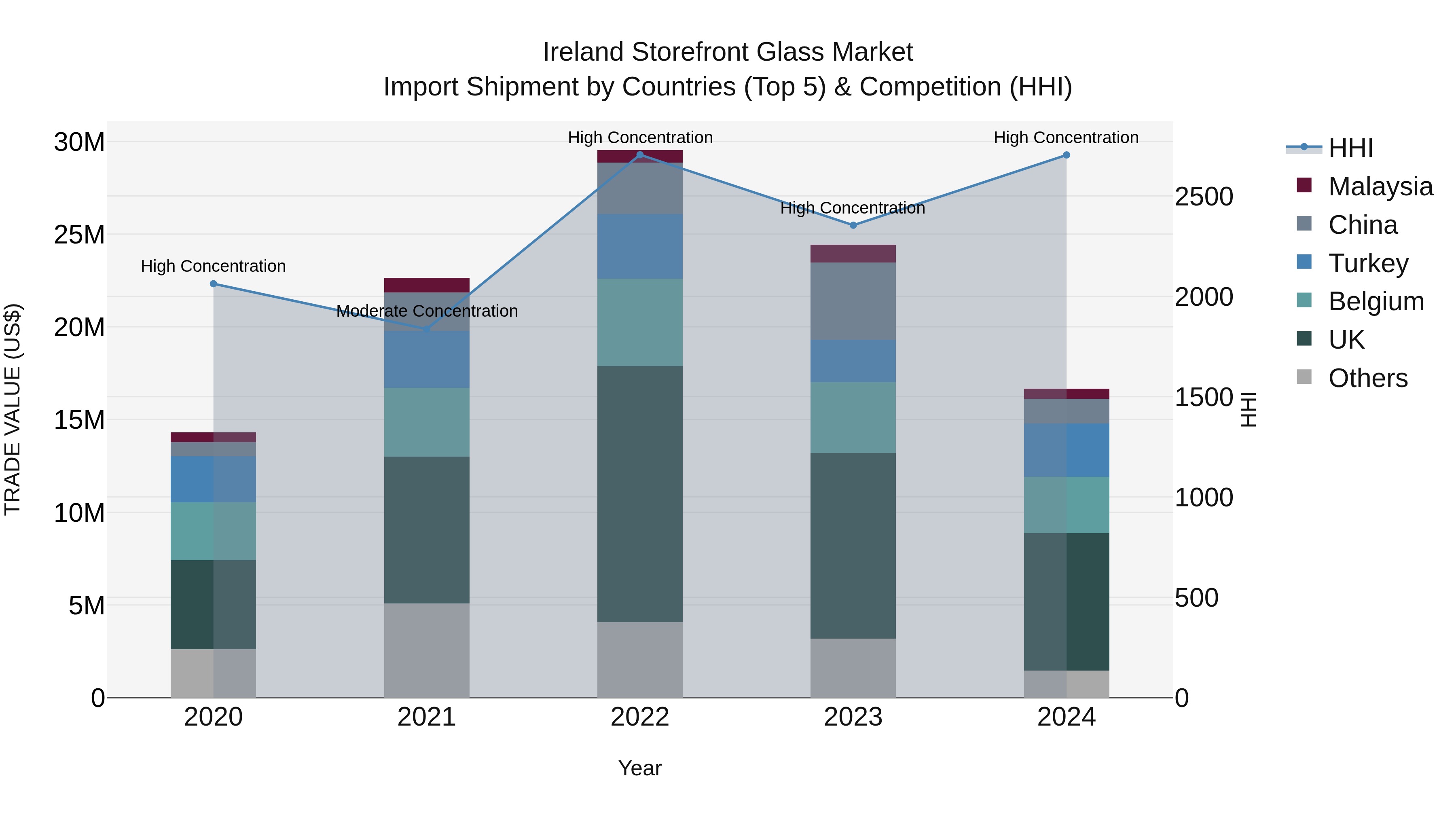 Ireland Storefront Glass Market Top 5 Importing Countries and Market Competition (HHI) Analysis