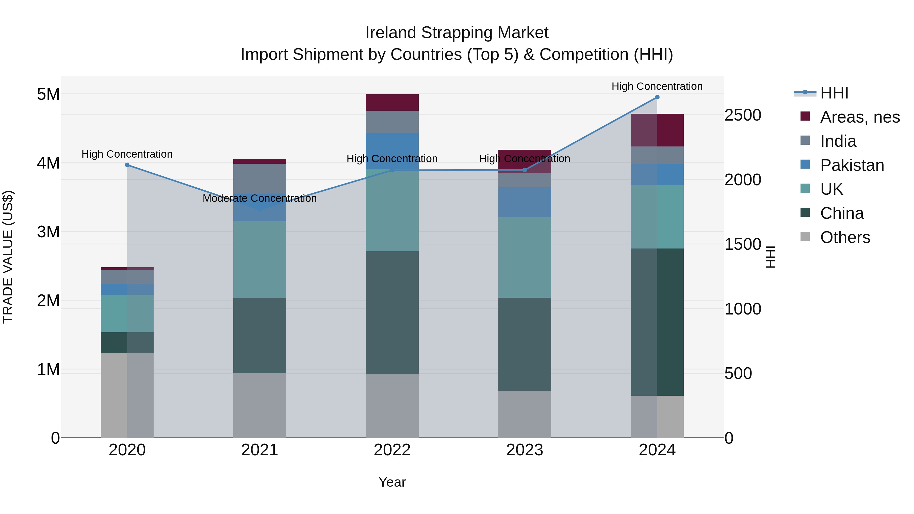 Ireland Strapping Market Top 5 Importing Countries and Market Competition (HHI) Analysis