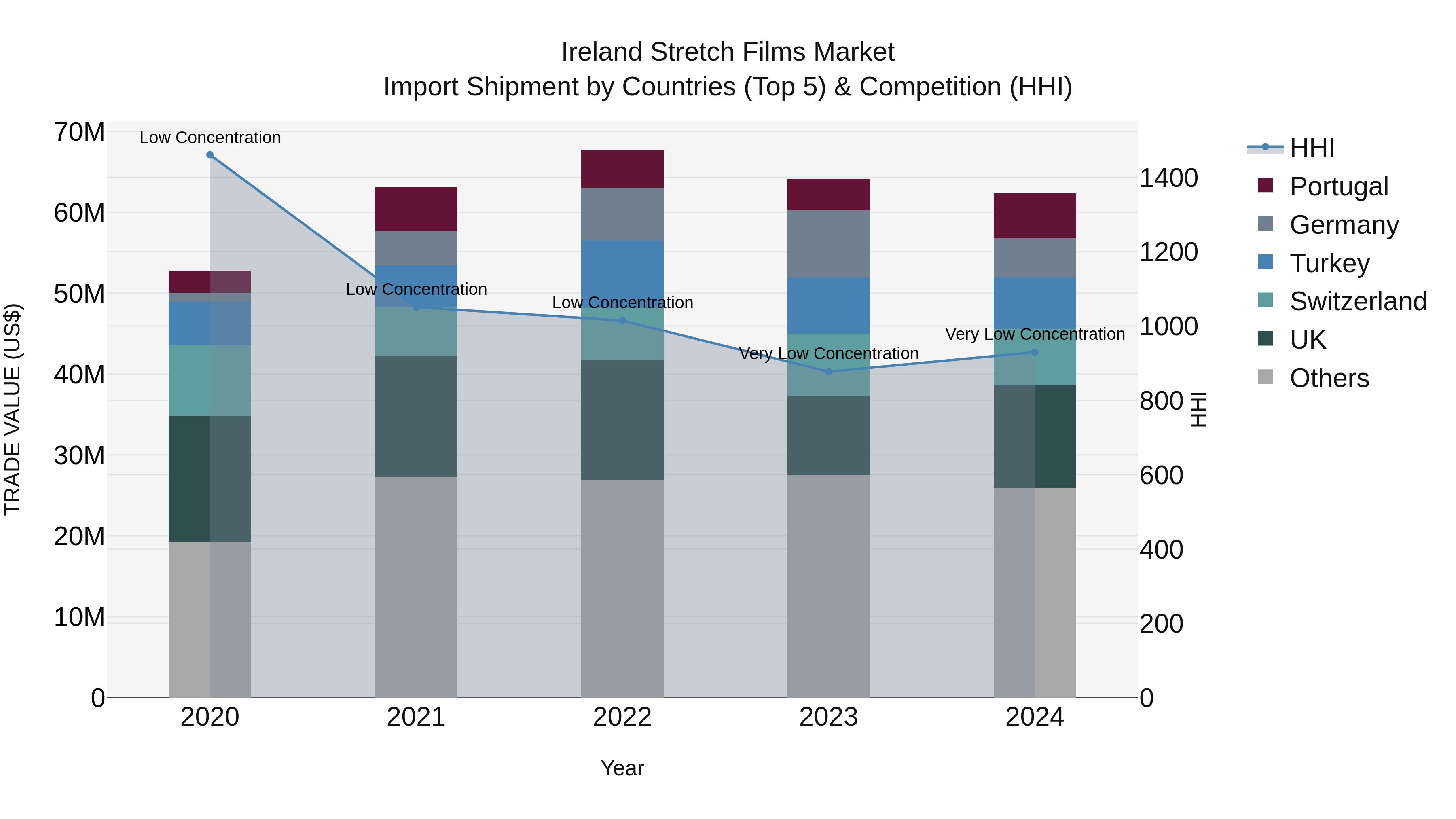 Ireland Stretch Films Market Top 5 Importing Countries and Market Competition (HHI) Analysis