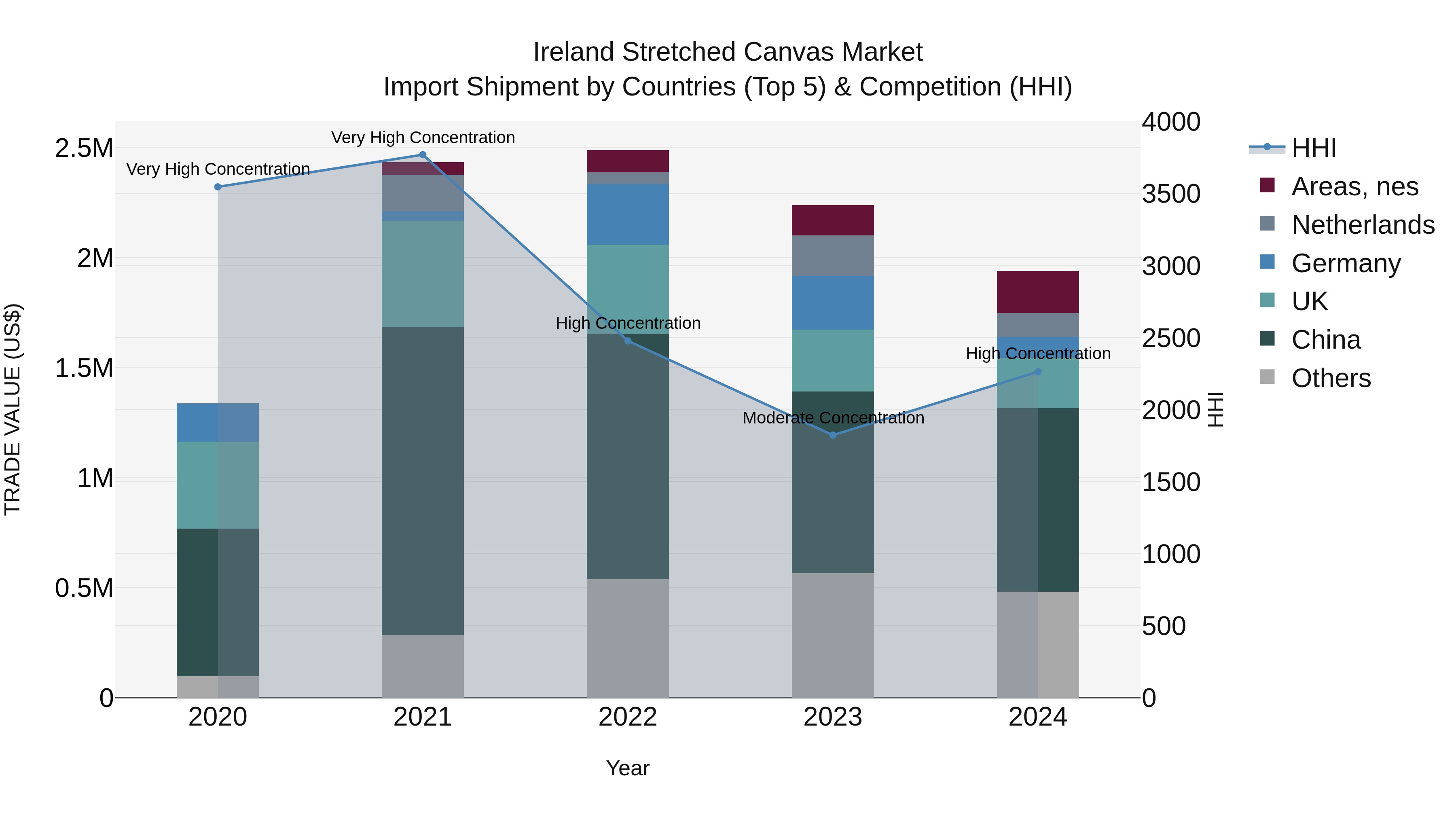 Ireland Stretched Canvas Market Top 5 Importing Countries and Market Competition (HHI) Analysis